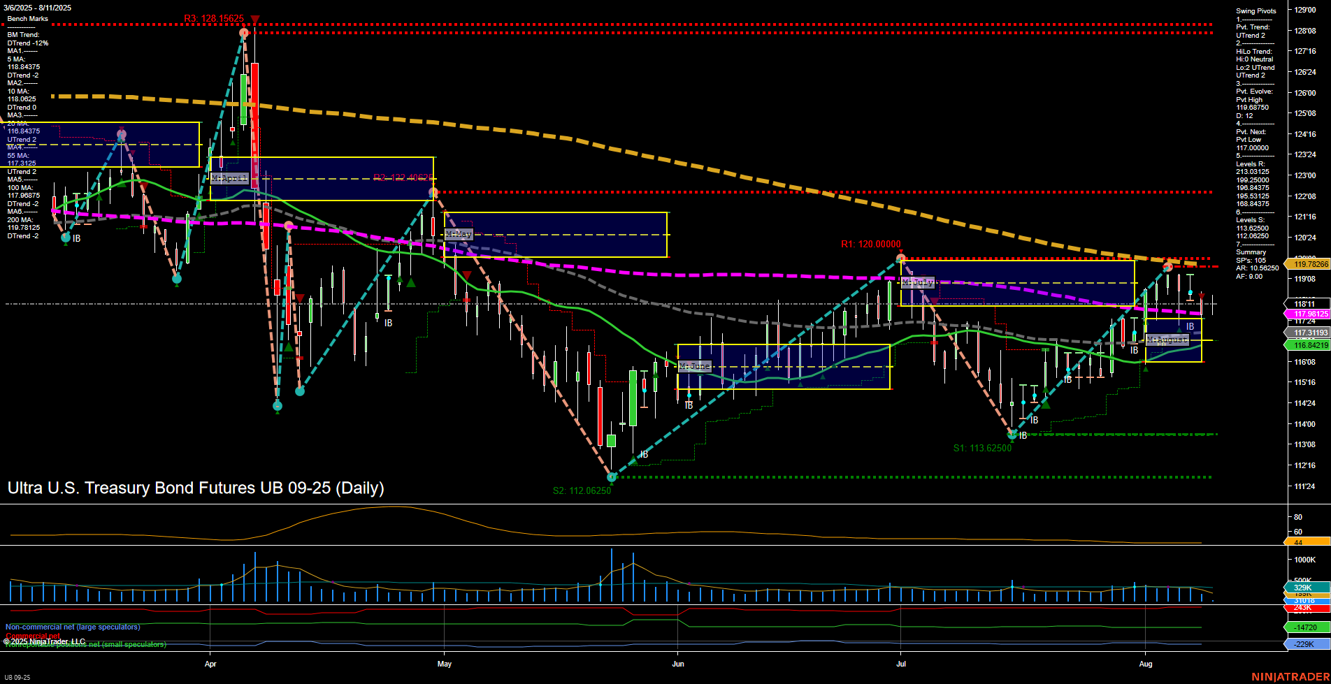 UB Ultra U.S. Treasury Bond Futures Daily Chart Analysis: 2025-Aug-11 07:17 CT