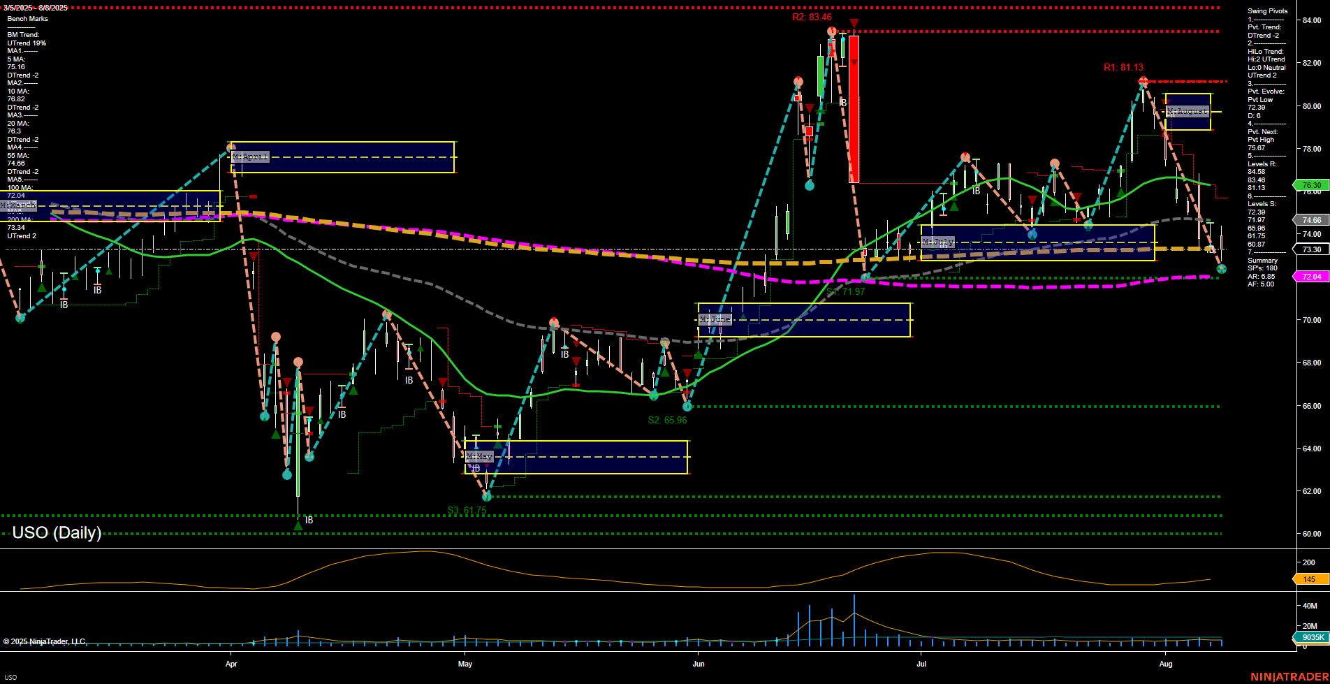 USO United States Oil Fund LP Daily Chart Analysis: 2025-Aug-11 07:17 CT