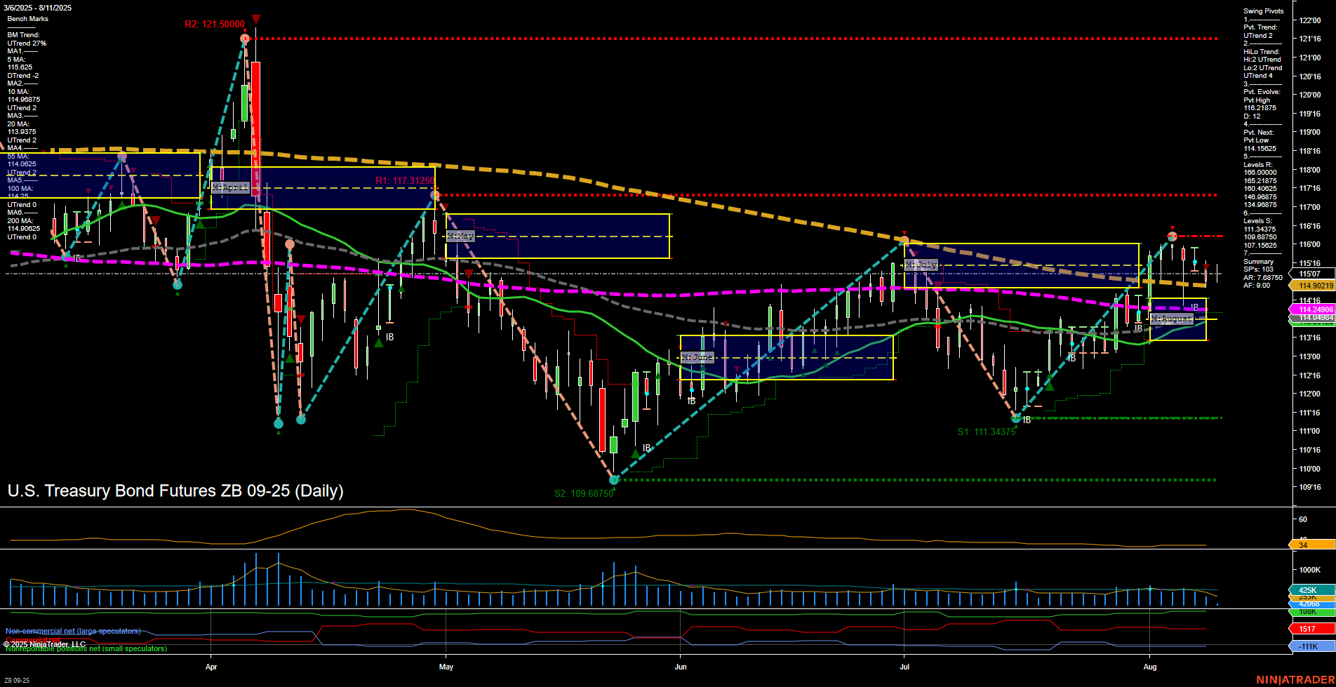 ZB U.S. Treasury Bond Futures Daily Chart Analysis: 2025-Aug-11 07:19 CT
