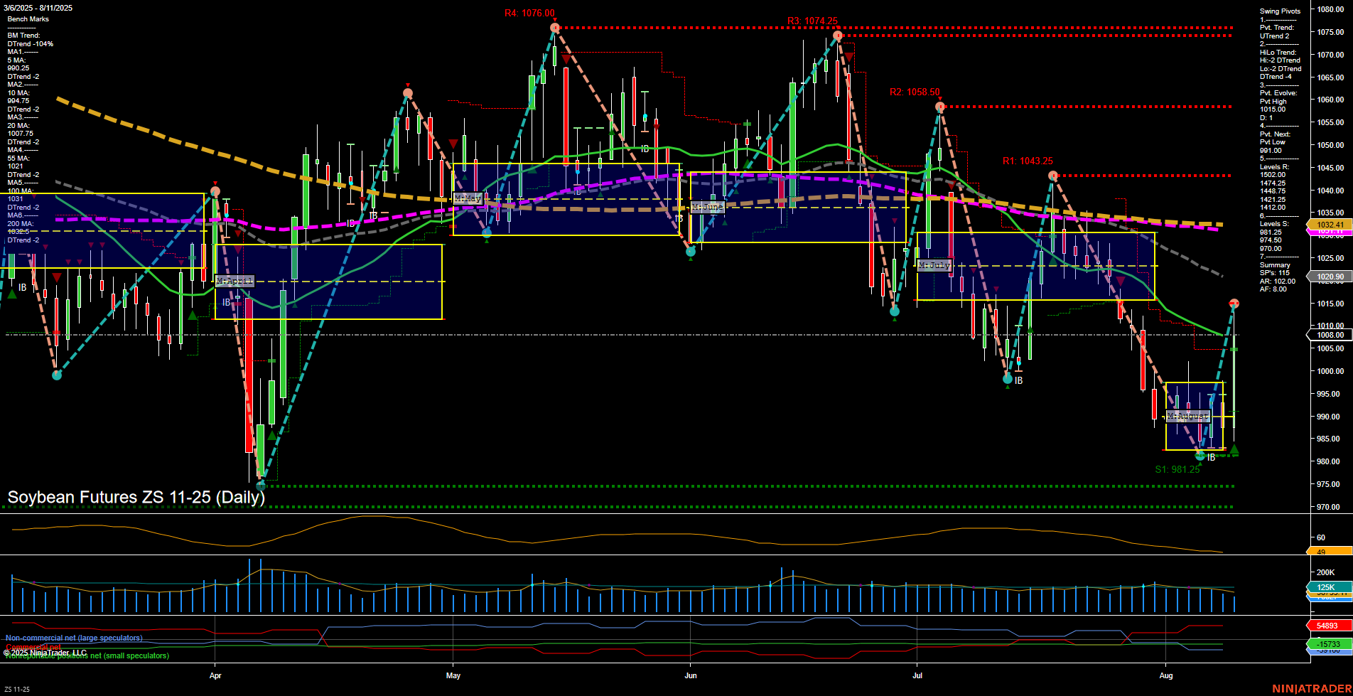 ZS Soybean Futures Daily Chart Analysis: 2025-Aug-11 07:20 CT