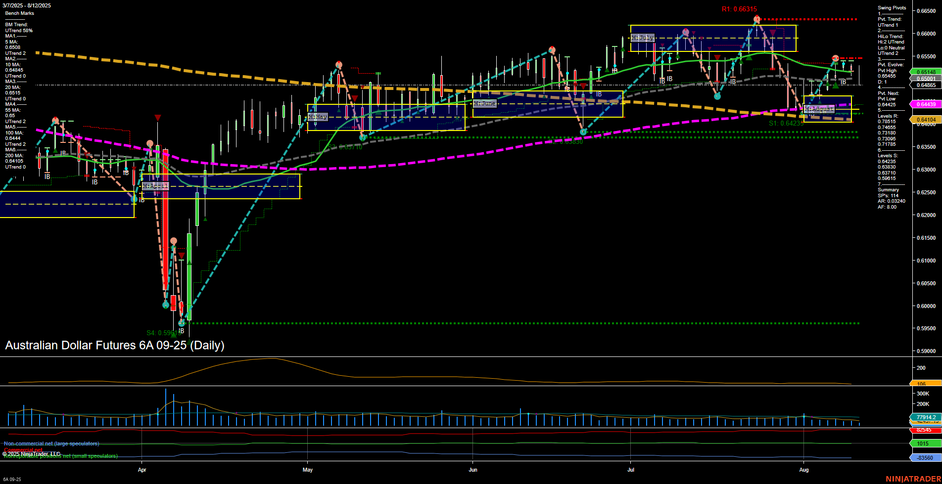 6A Australian Dollar Futures Daily Chart Analysis: 2025-Aug-12 07:00 CT
