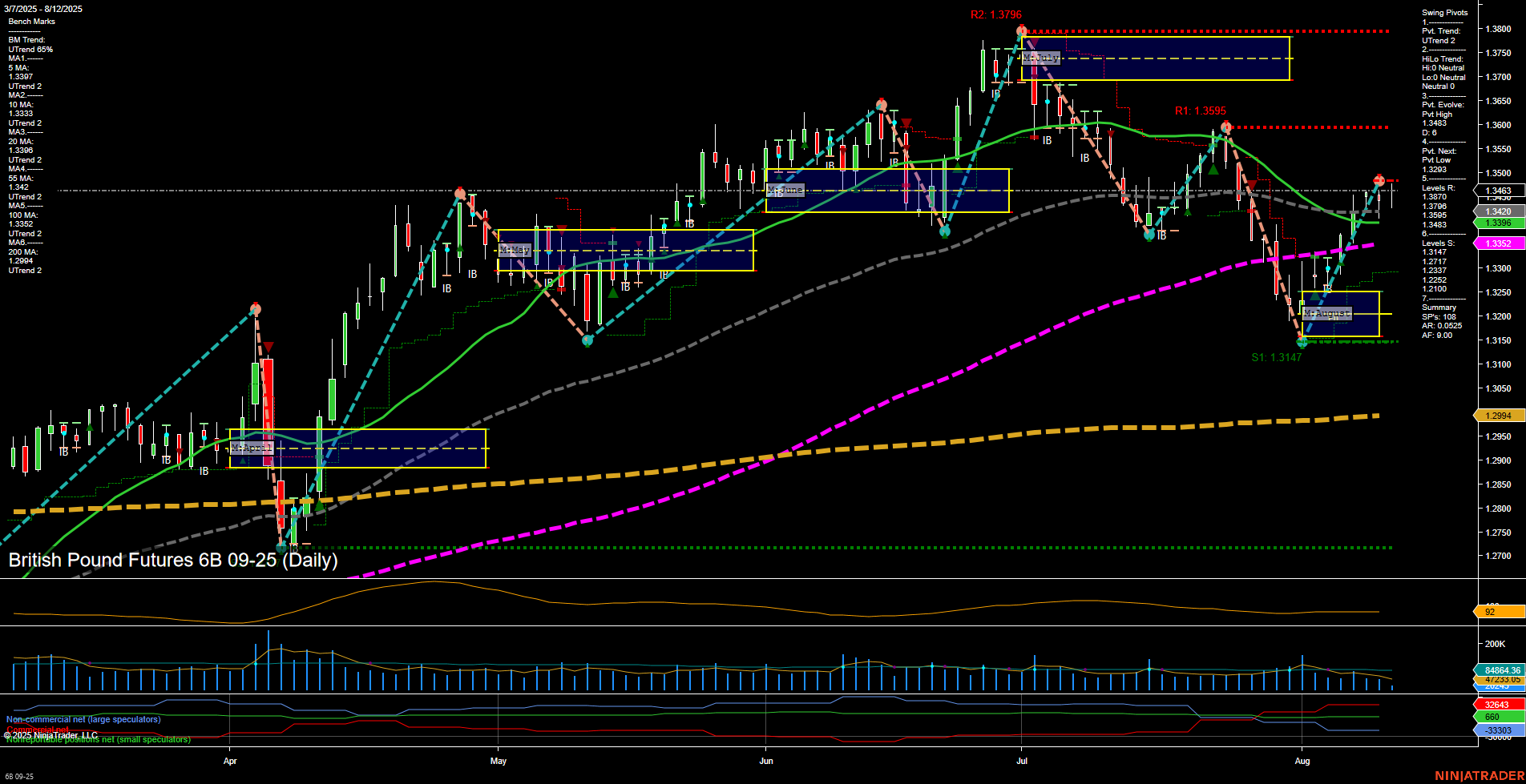 6B British Pound Futures Daily Chart Analysis: 2025-Aug-12 07:00 CT