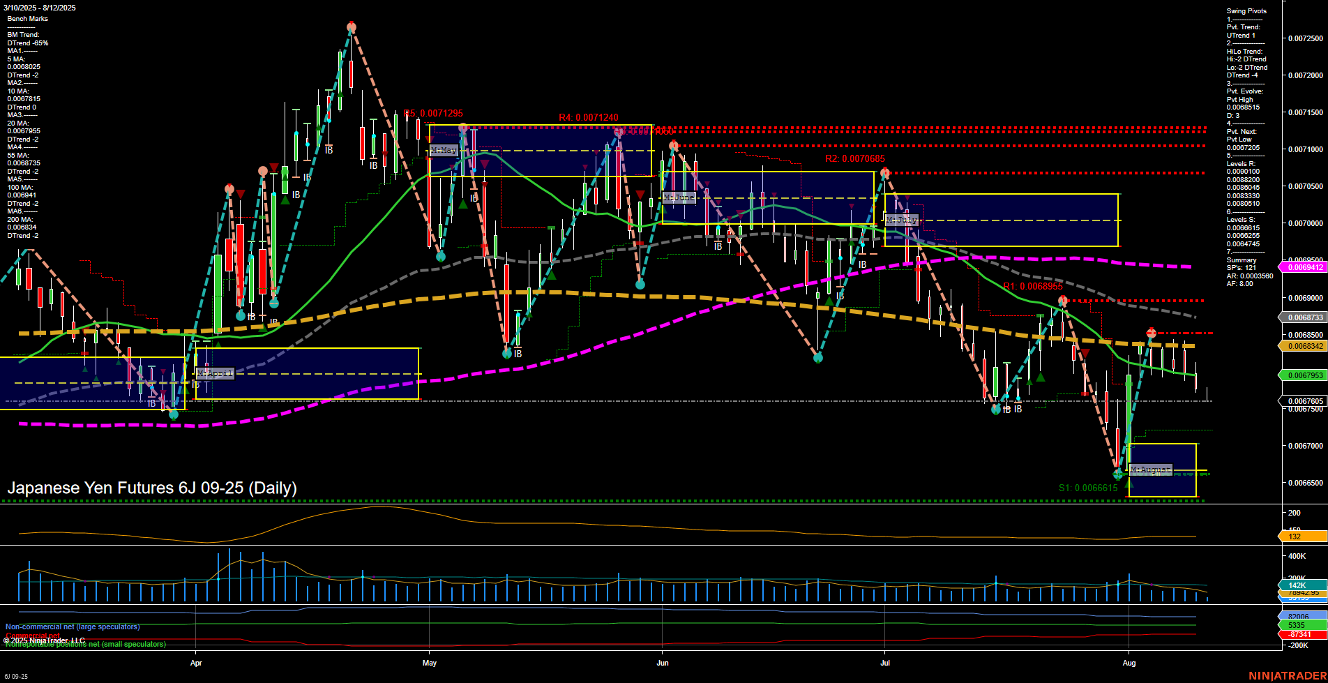 6J Japanese Yen Futures Daily Chart Analysis: 2025-Aug-12 07:02 CT