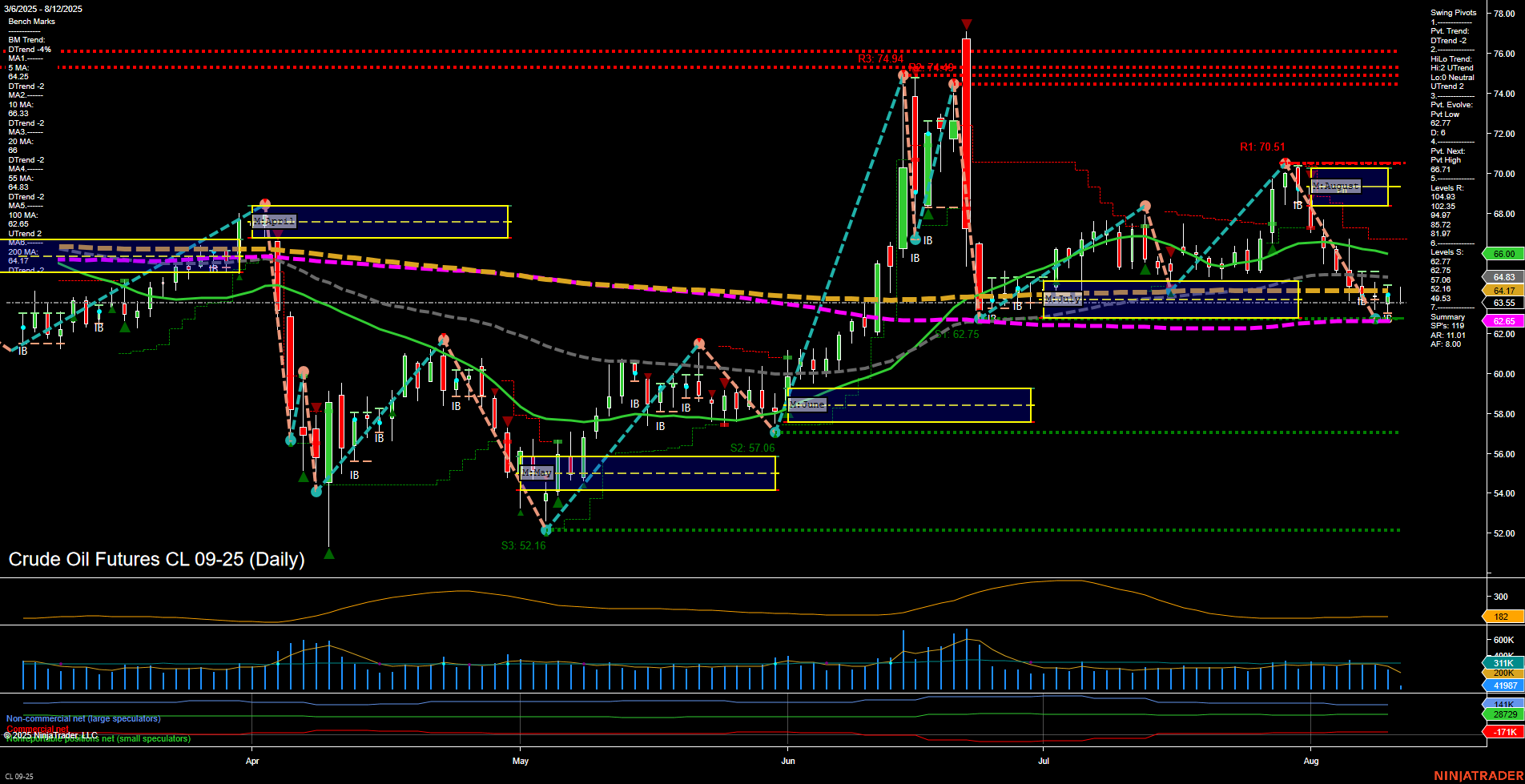 CL Crude Oil Futures Daily Chart Analysis: 2025-Aug-12 07:03 CT
