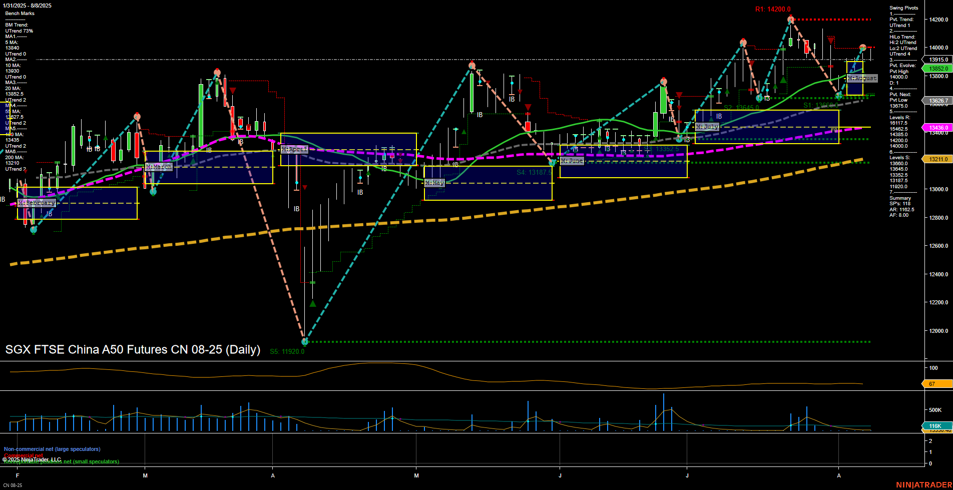 CN SGX FTSE China A50 Futures Daily Chart Analysis: 2025-Aug-12 07:04 CT