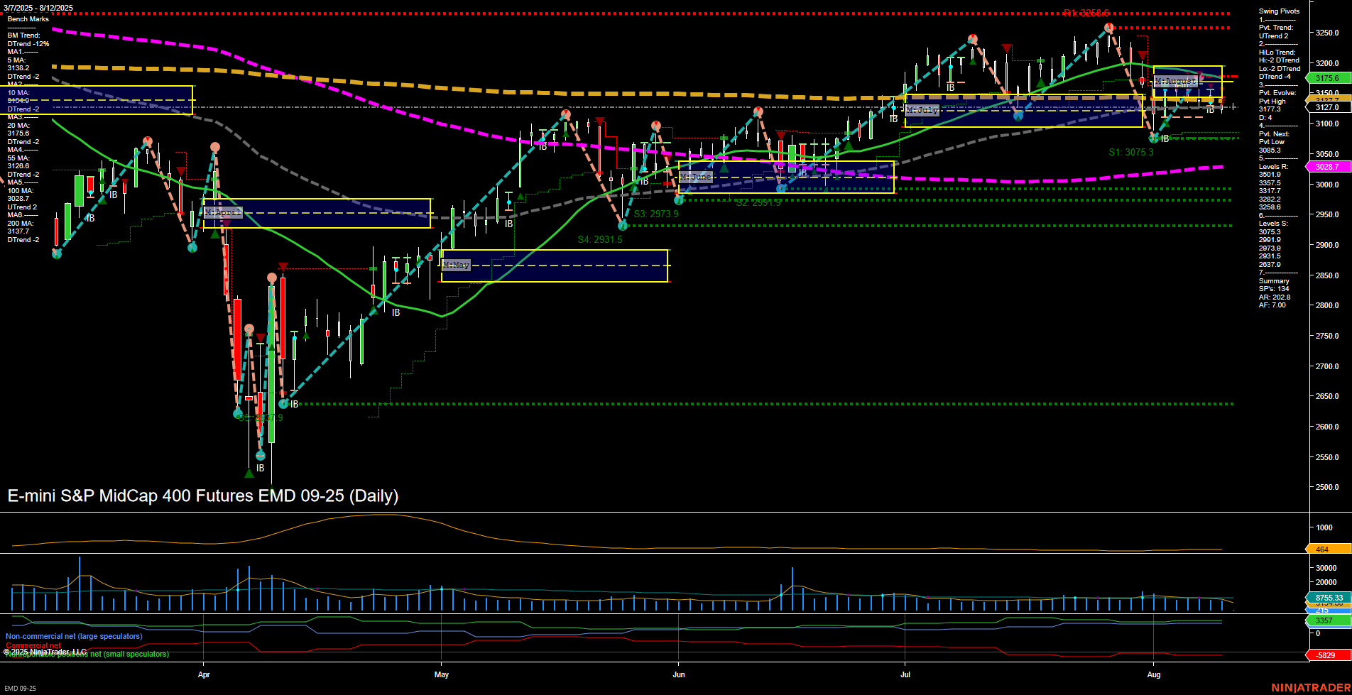 EMD E-mini S&P MidCap 400 Futures Daily Chart Analysis: 2025-Aug-12 07:04 CT