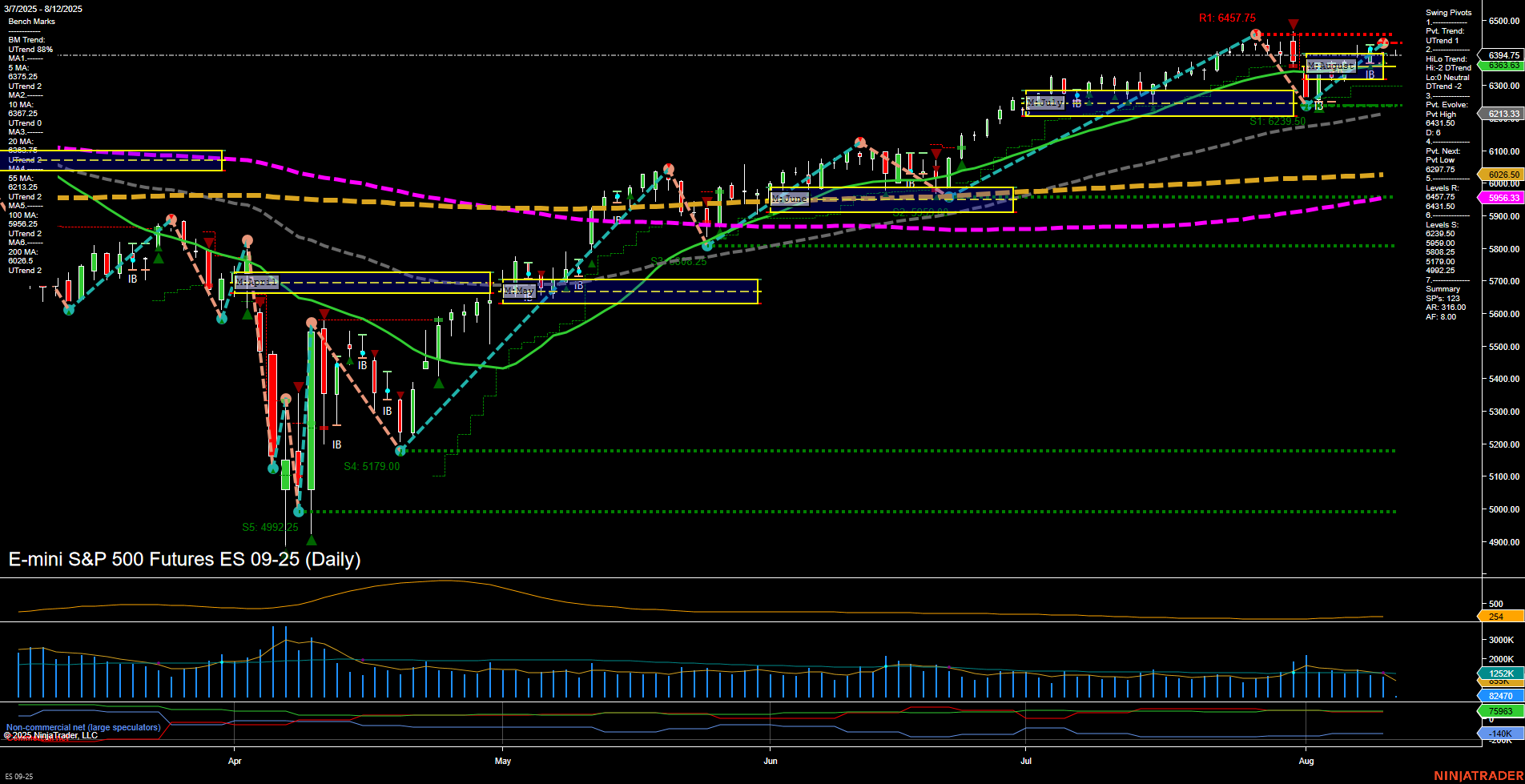ES E-mini S&P 500 Futures Daily Chart Analysis: 2025-Aug-12 07:05 CT