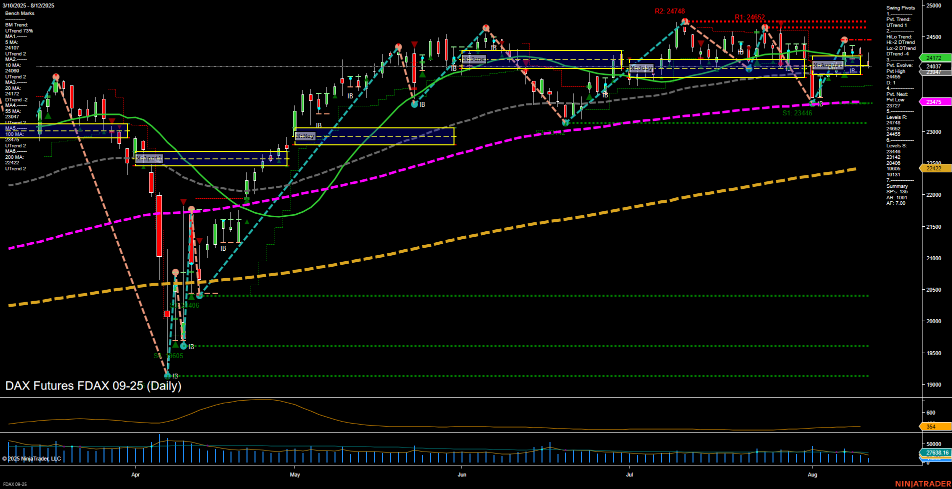 FDAX DAX Futures Daily Chart Analysis: 2025-Aug-12 07:07 CT