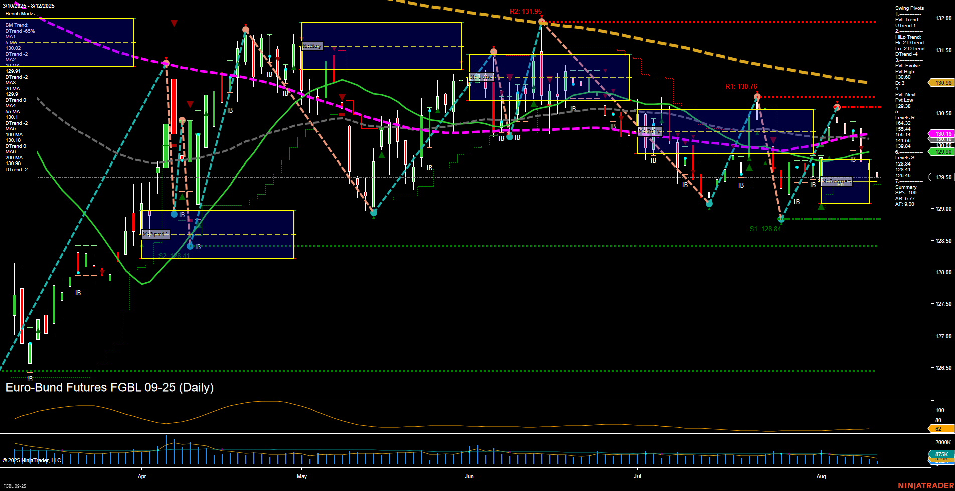 FGBL Euro-Bund Futures Daily Chart Analysis: 2025-Aug-12 07:07 CT
