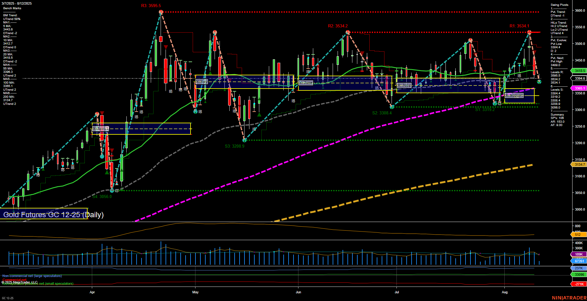 GC Gold Futures Daily Chart Analysis: 2025-Aug-12 07:08 CT