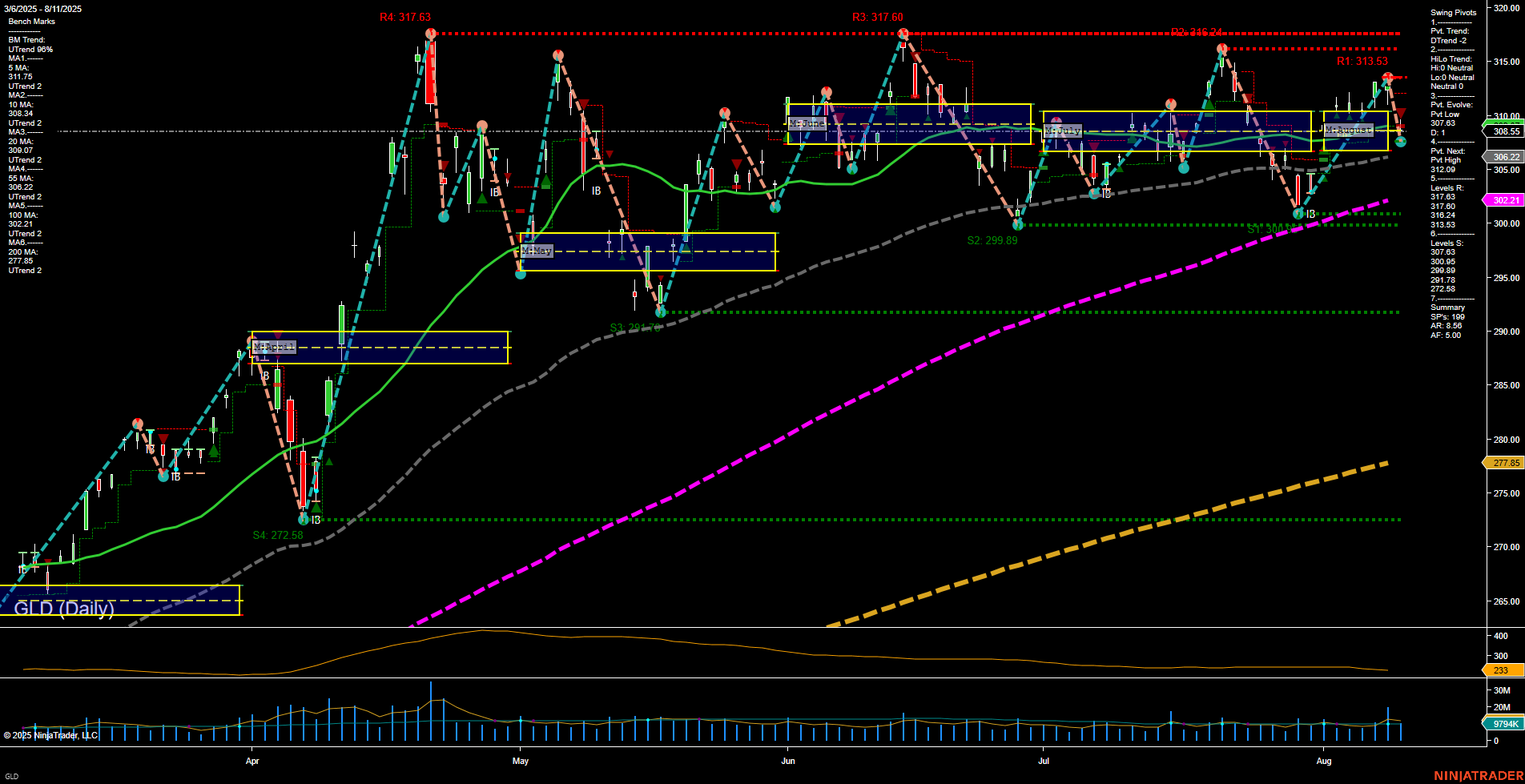 GLD SPDR Gold Shares Daily Chart Analysis: 2025-Aug-12 07:09 CT