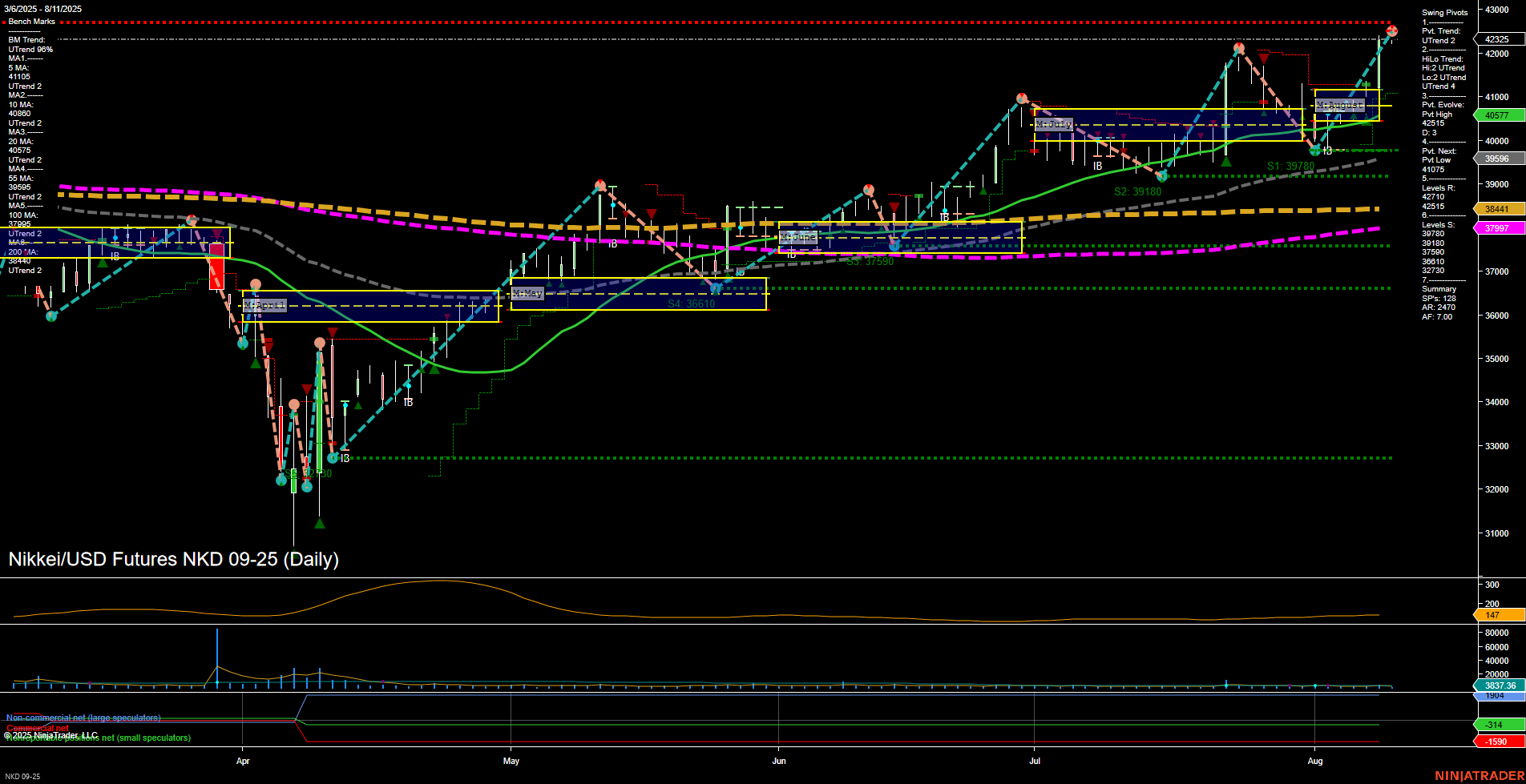 NKD Nikkei/USD Futures Daily Chart Analysis: 2025-Aug-12 07:10 CT