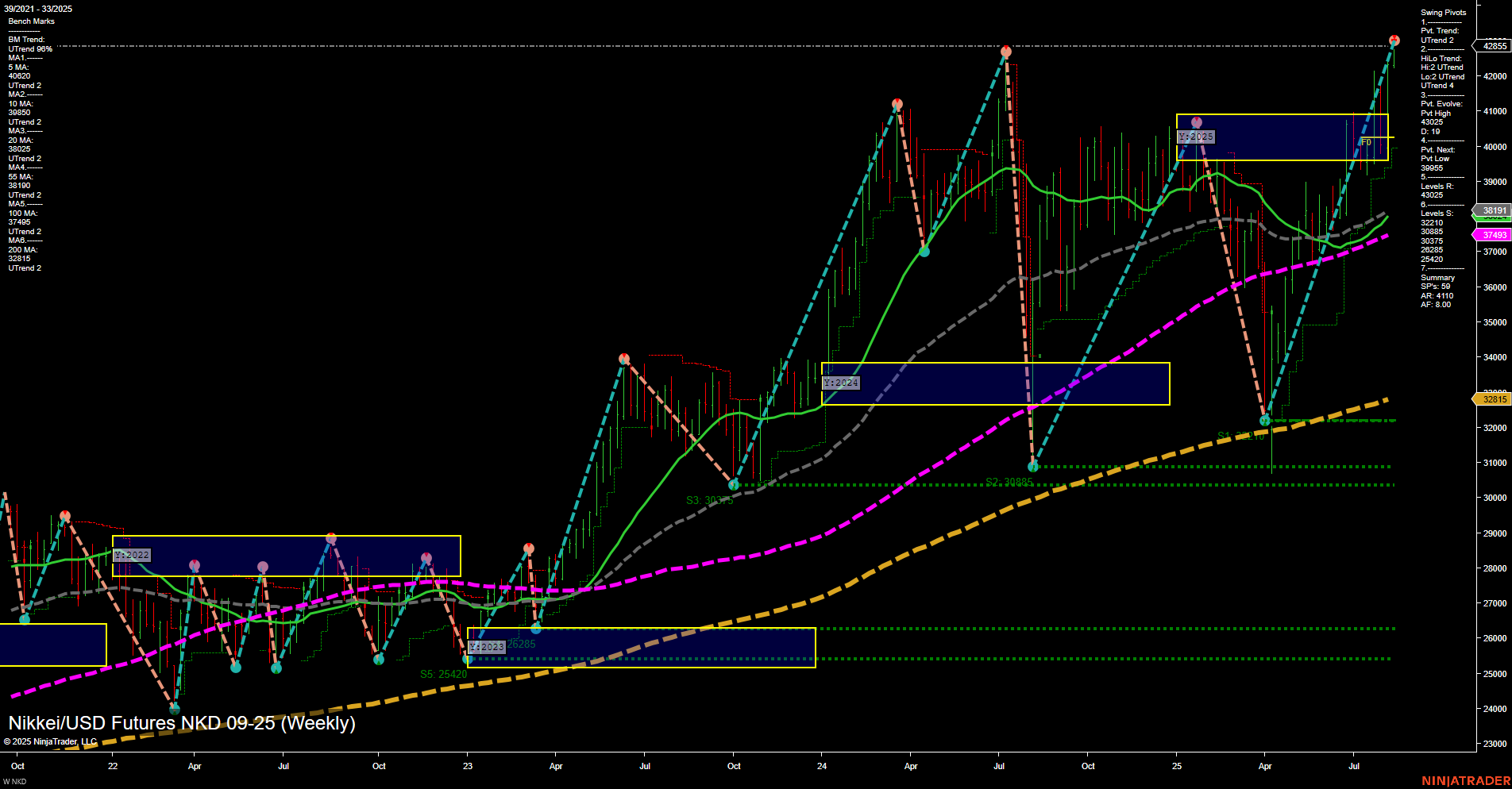 NKD Nikkei/USD Futures Weekly Chart Analysis: 2025-Aug-12 07:10 CT