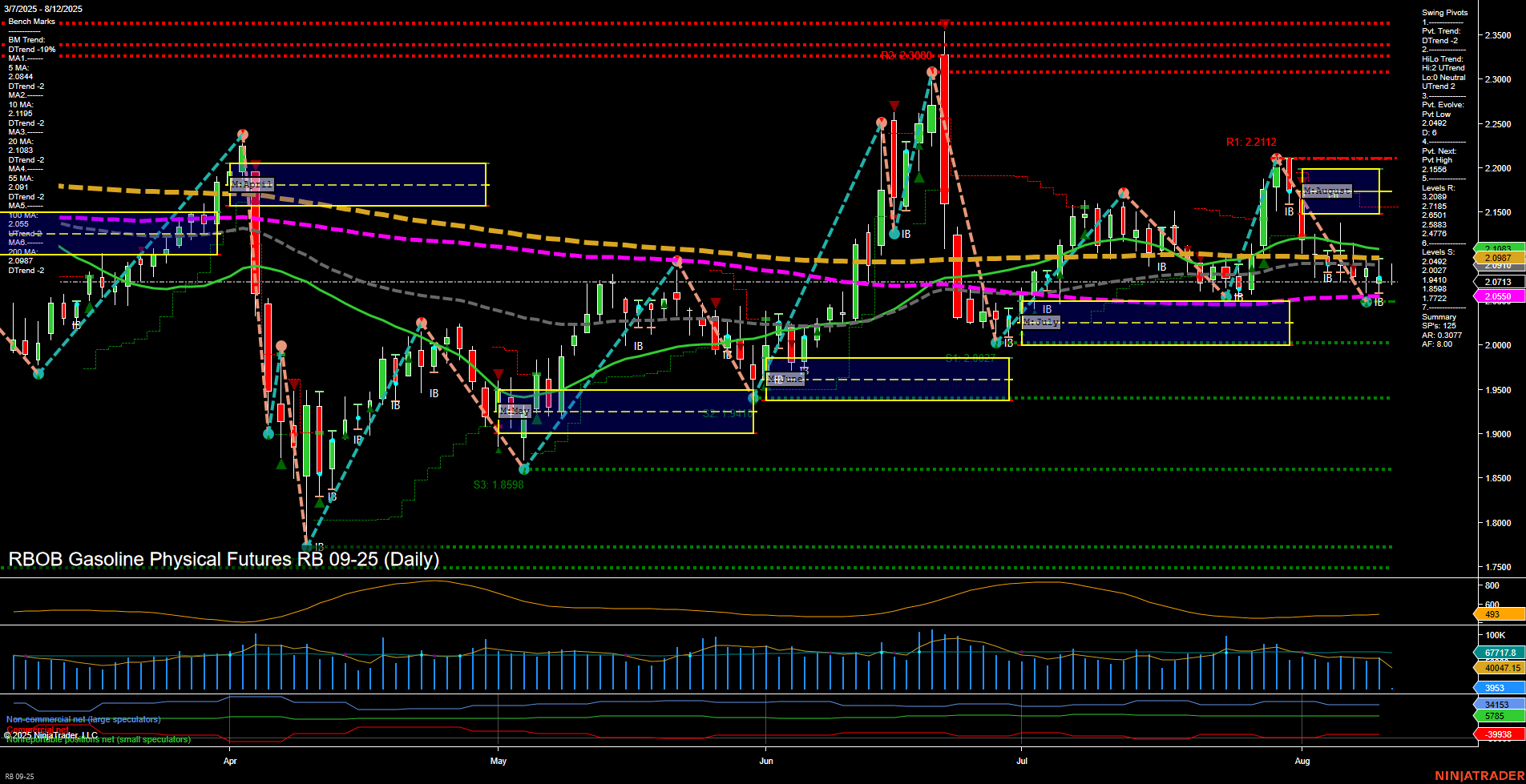 RB RBOB Gasoline Physical Futures Daily Chart Analysis: 2025-Aug-12 07:12 CT