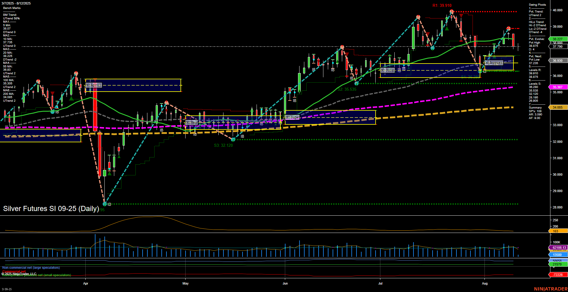SI Silver Futures Daily Chart Analysis: 2025-Aug-12 07:14 CT