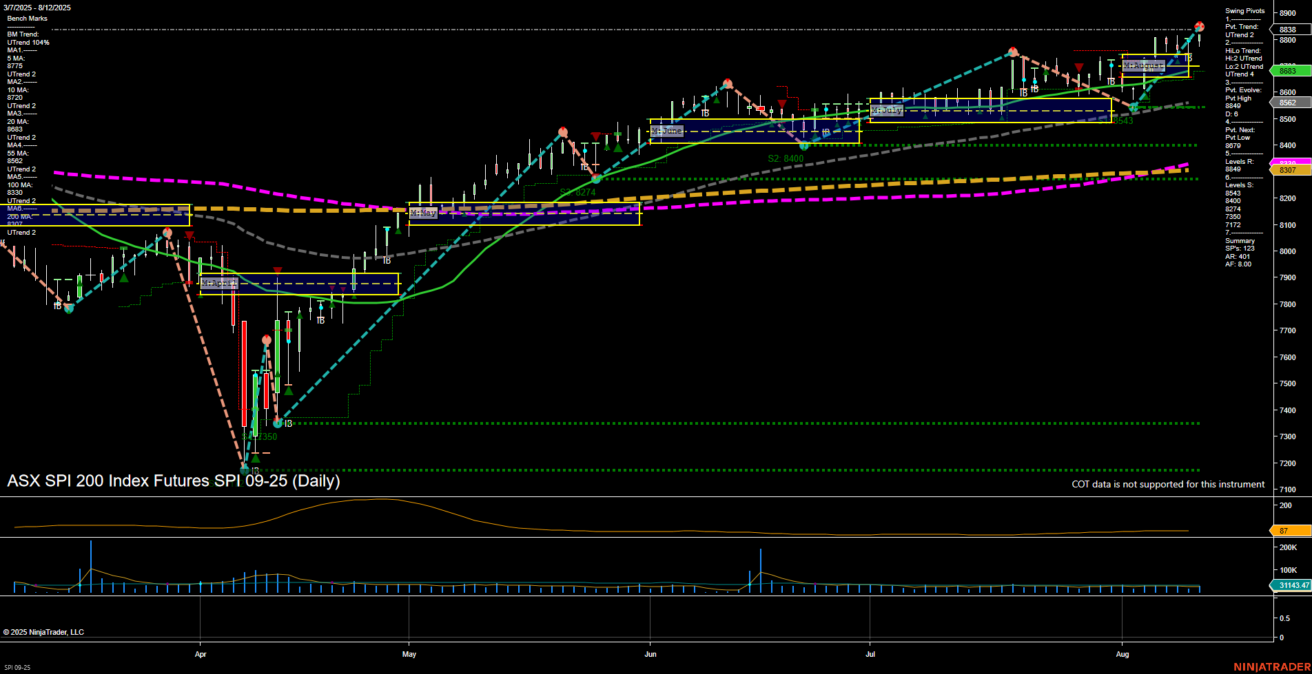 SPI ASX SPI 200 Index Futures Daily Chart Analysis: 2025-Aug-12 07:15 CT