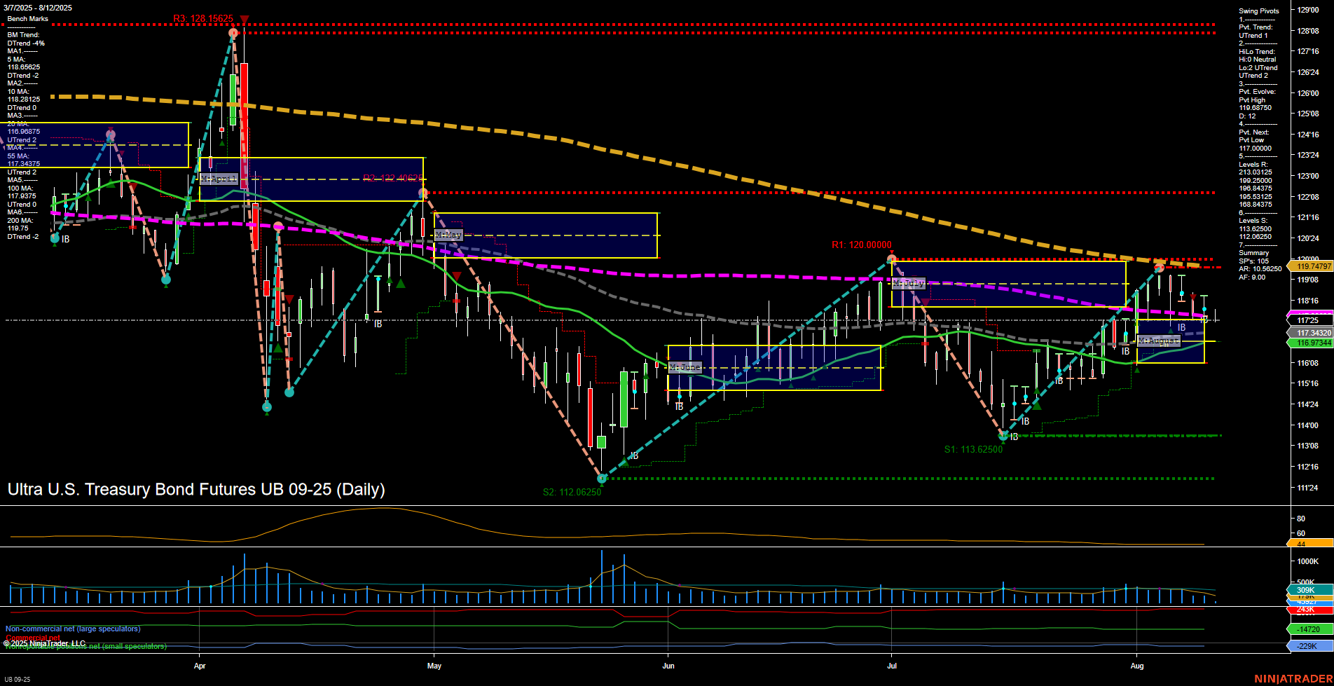 UB Ultra U.S. Treasury Bond Futures Daily Chart Analysis: 2025-Aug-12 07:16 CT