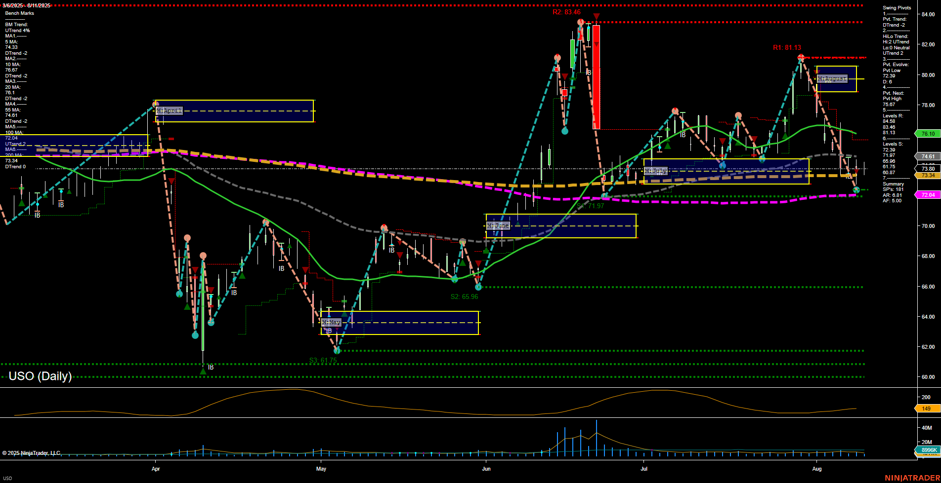 USO United States Oil Fund LP Daily Chart Analysis: 2025-Aug-12 07:17 CT
