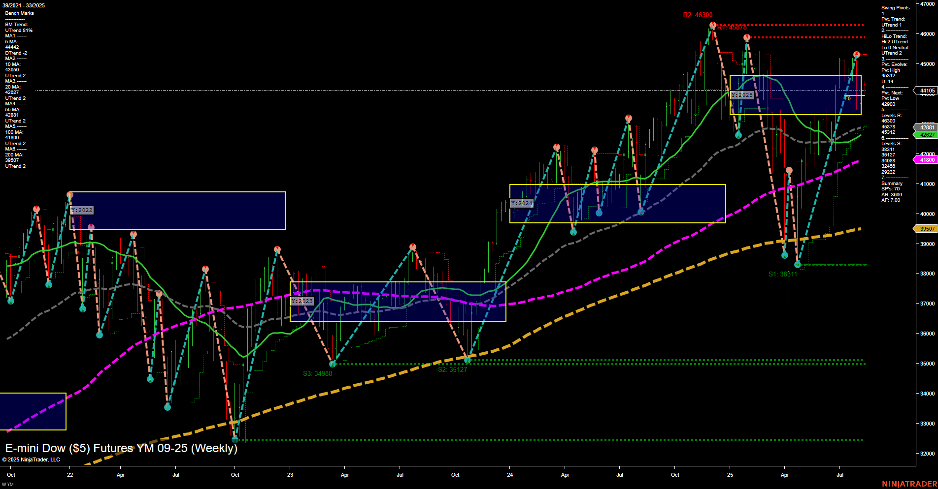YM E-mini Dow ($5) Futures Weekly Chart Analysis: 2025-Aug-12 07:18 CT