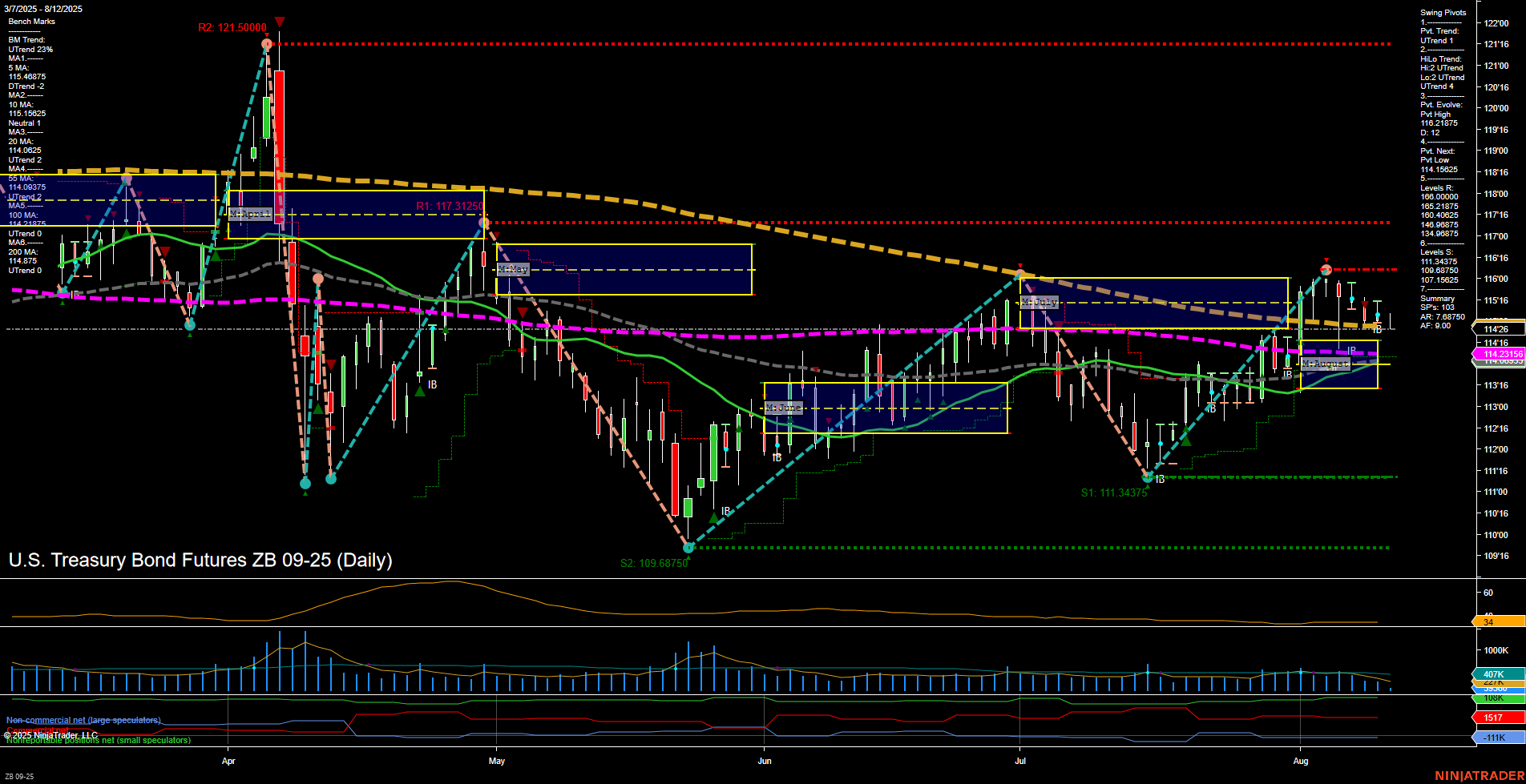 ZB U.S. Treasury Bond Futures Daily Chart Analysis: 2025-Aug-12 07:18 CT