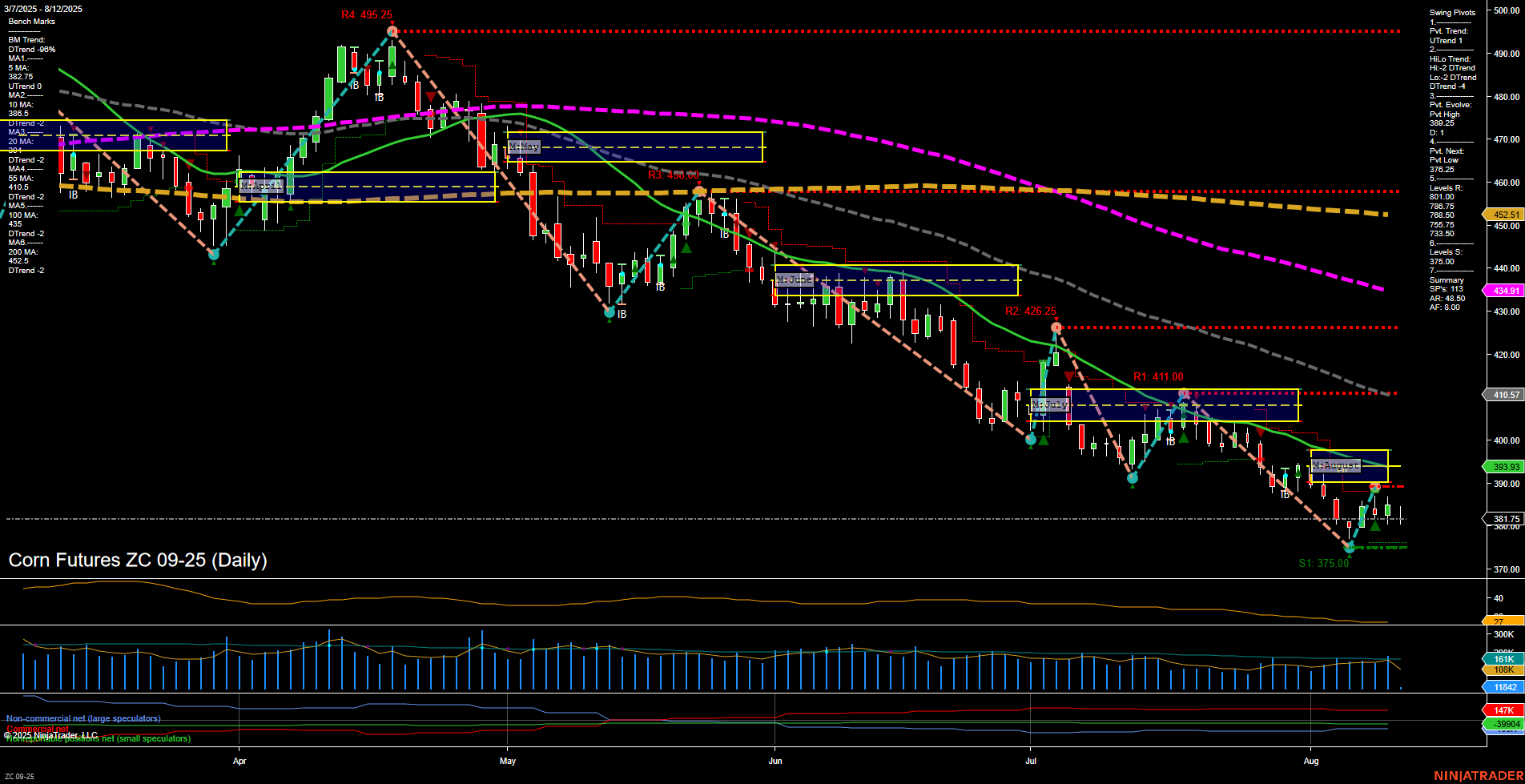 ZC Corn Futures Daily Chart Analysis: 2025-Aug-12 07:19 CT