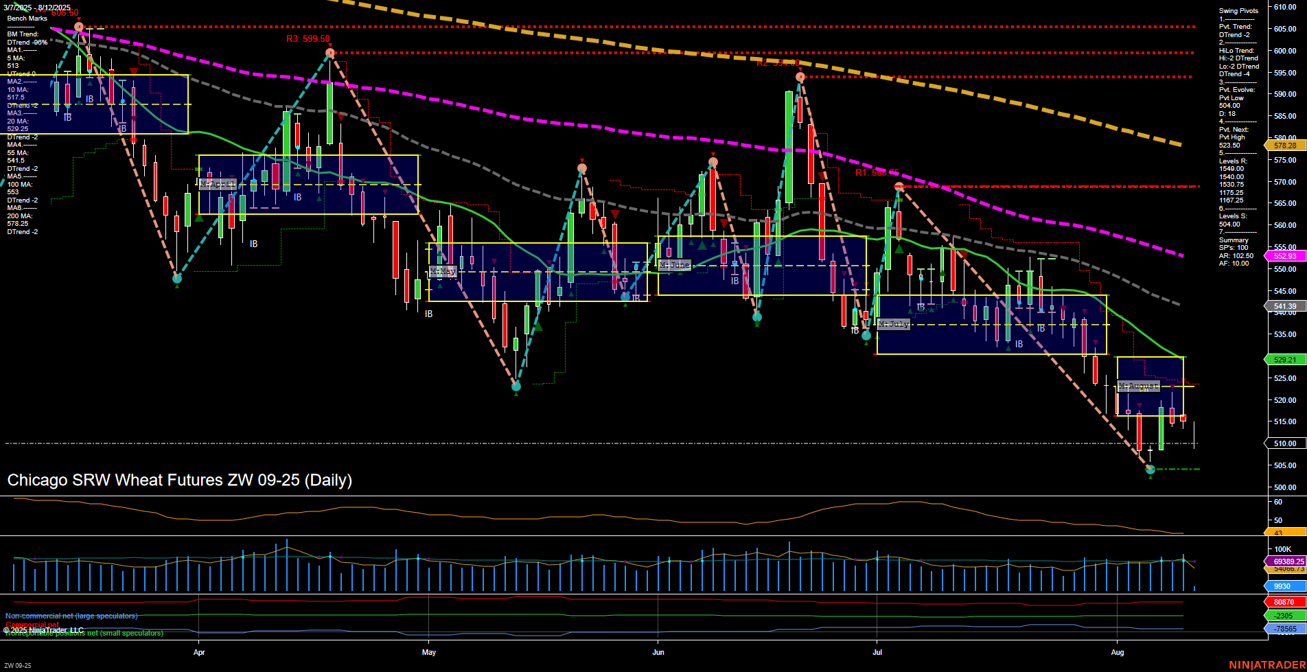 ZW Chicago SRW Wheat Futures Daily Chart Analysis: 2025-Aug-12 07:20 CT