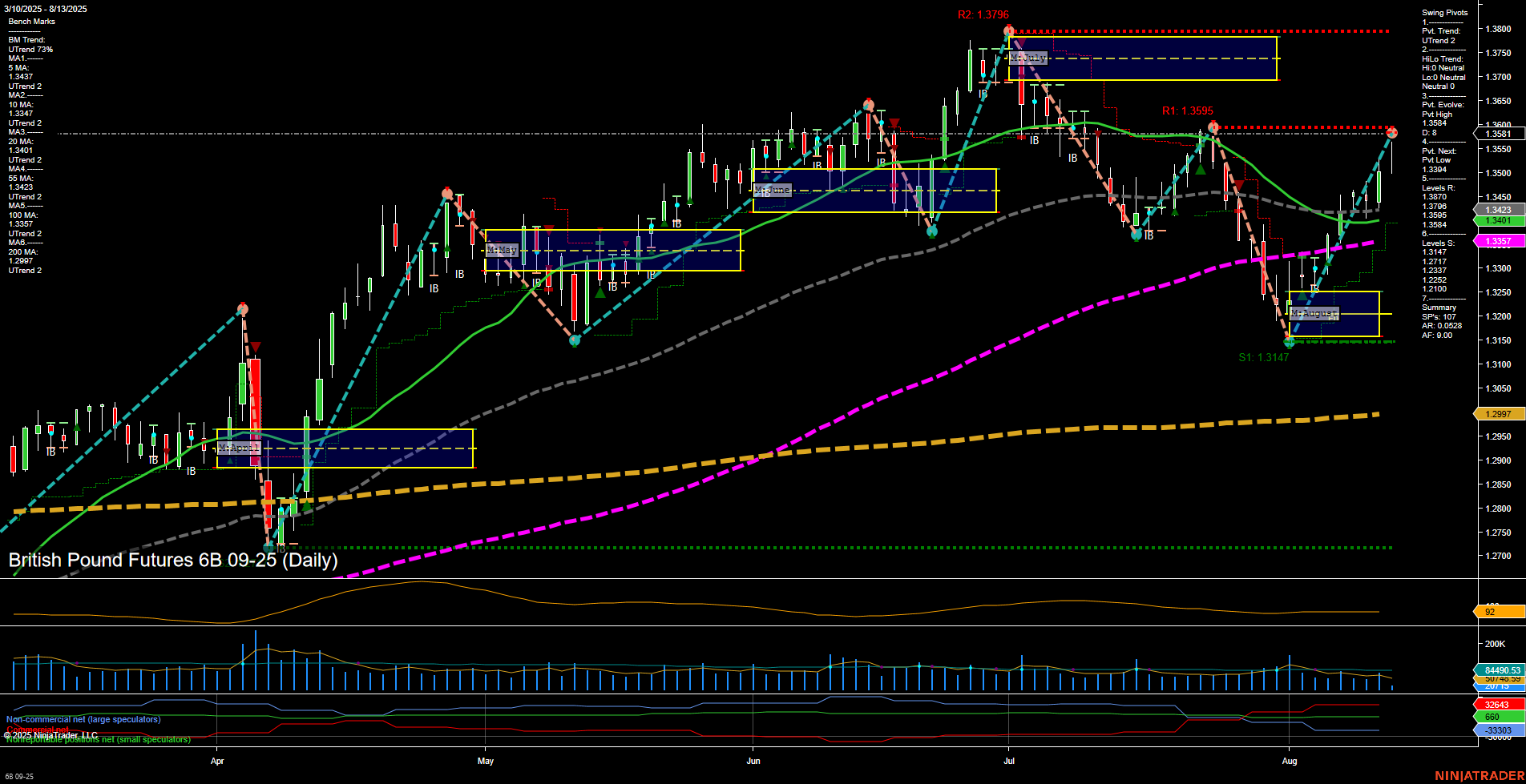6B British Pound Futures Daily Chart Analysis: 2025-Aug-13 07:00 CT