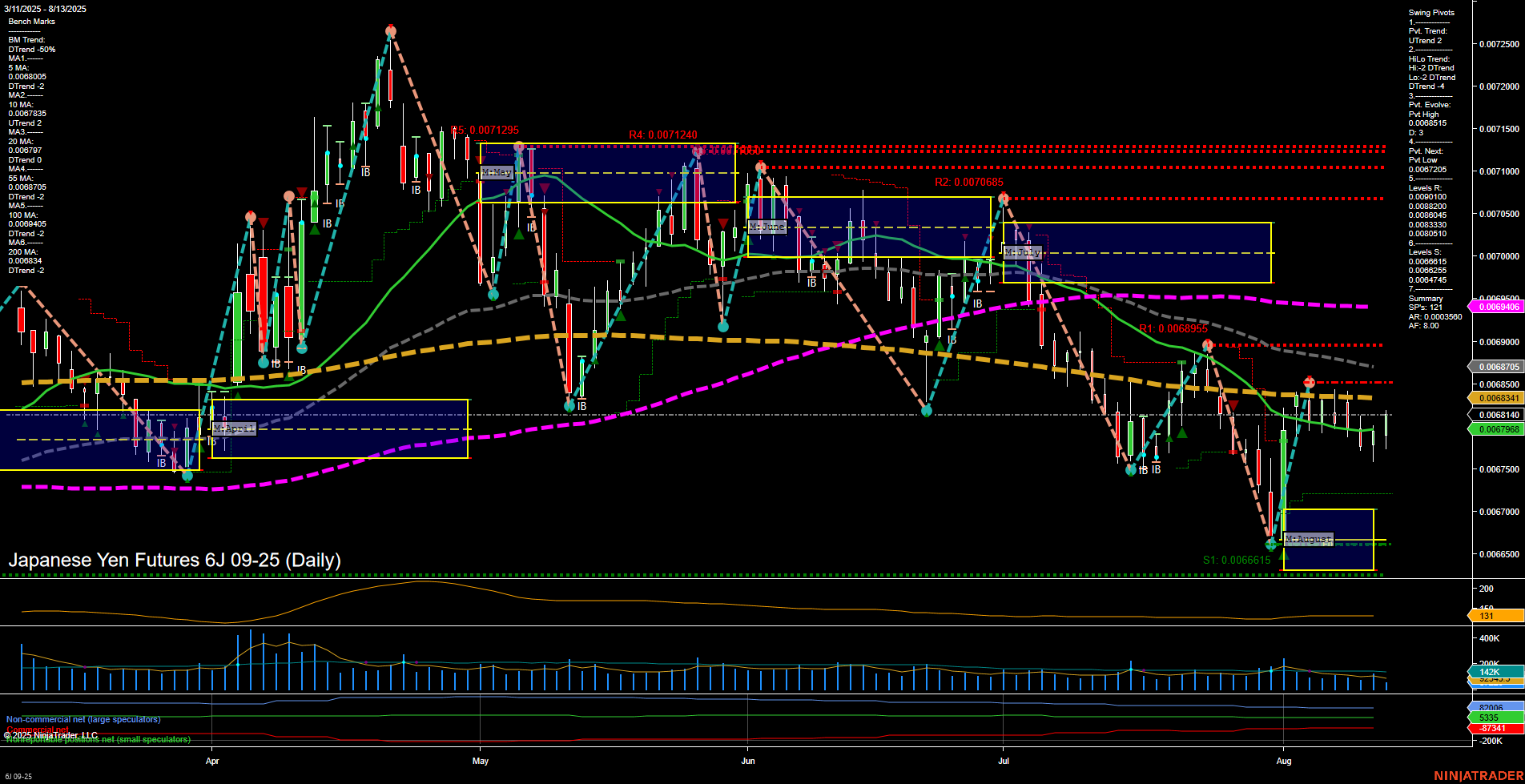 6J Japanese Yen Futures Daily Chart Analysis: 2025-Aug-13 07:02 CT