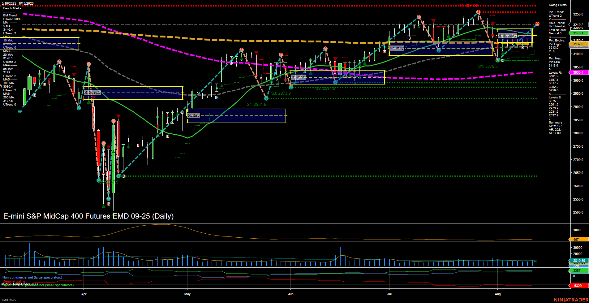 EMD E-mini S&P MidCap 400 Futures Daily Chart Analysis: 2025-Aug-13 07:05 CT