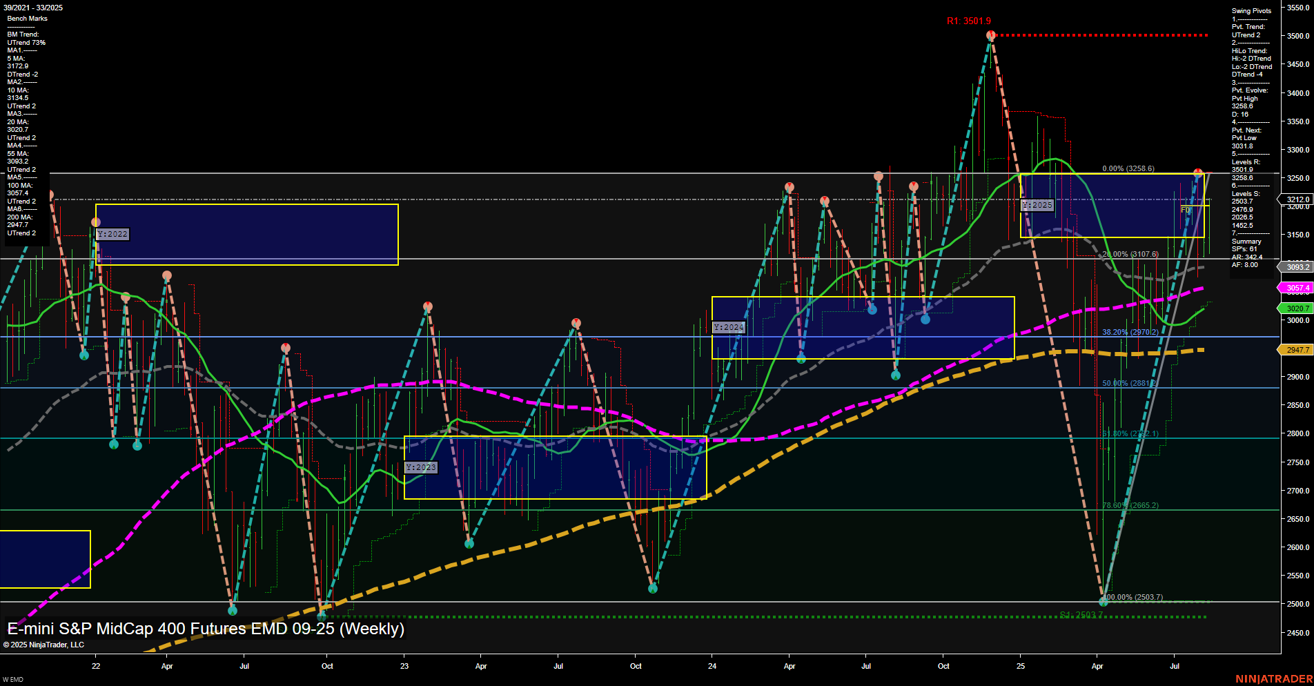 EMD E-mini S&P MidCap 400 Futures Weekly Chart Analysis: 2025-Aug-13 07:05 CT