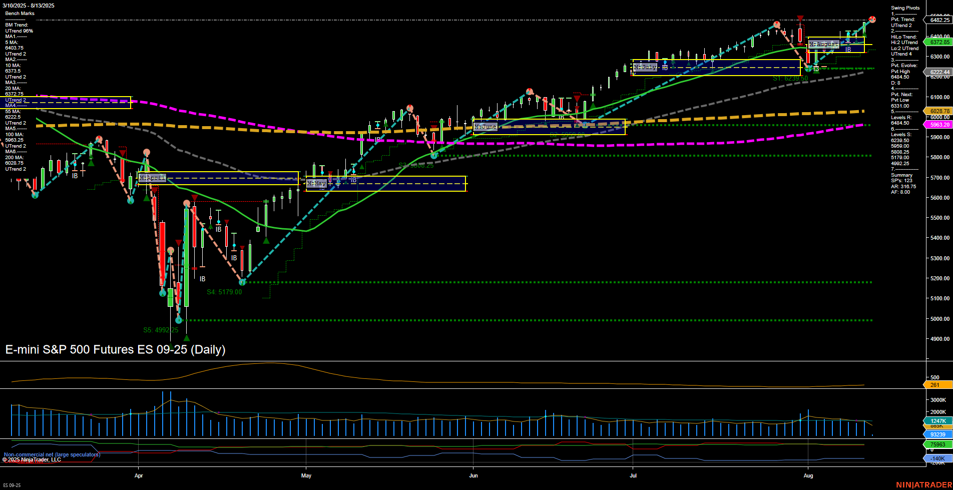 ES E-mini S&P 500 Futures Daily Chart Analysis: 2025-Aug-13 07:06 CT