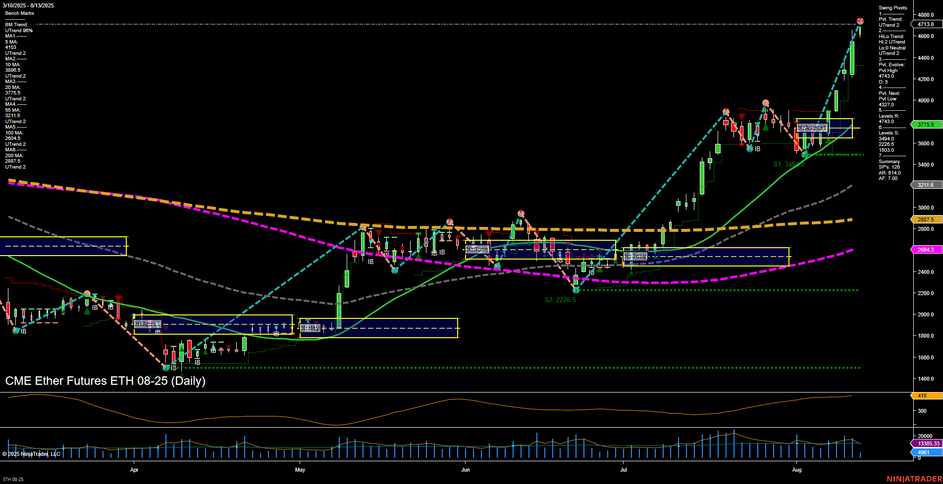 ETH CME Ether Futures Daily Chart Analysis: 2025-Aug-13 07:07 CT