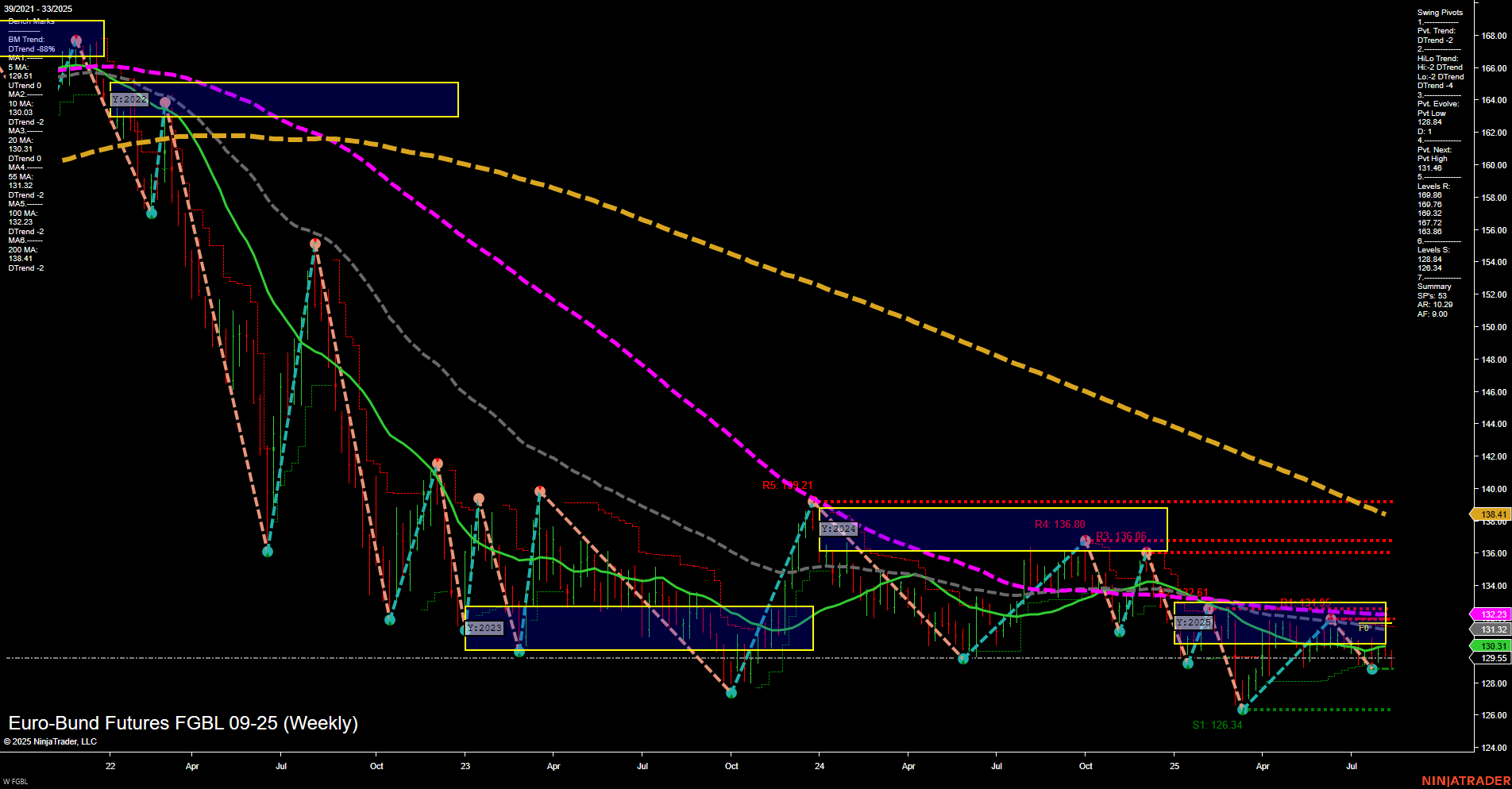 FGBL Euro-Bund Futures Weekly Chart Analysis: 2025-Aug-13 07:08 CT