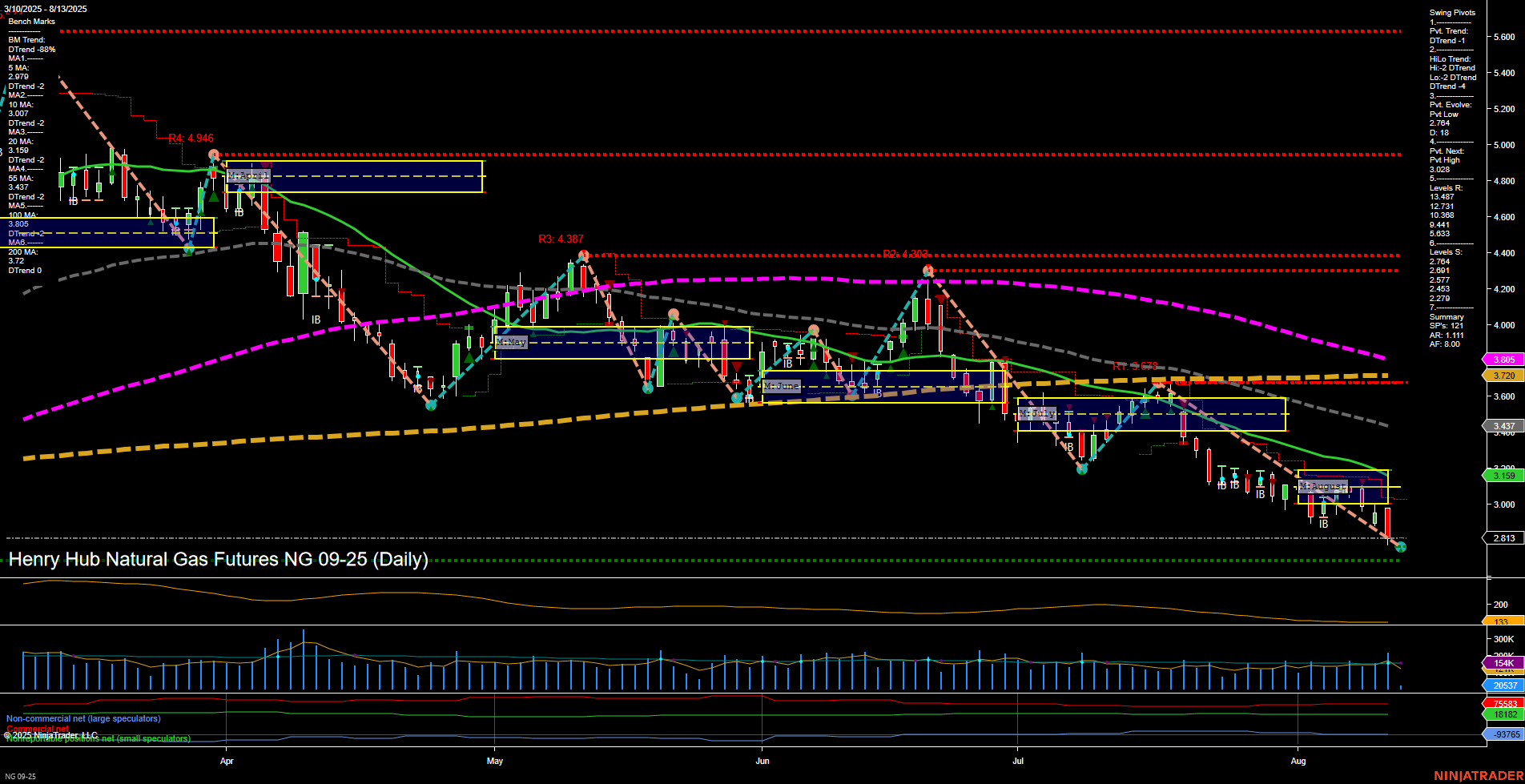 NG Henry Hub Natural Gas Futures Daily Chart Analysis: 2025-Aug-13 07:10 CT