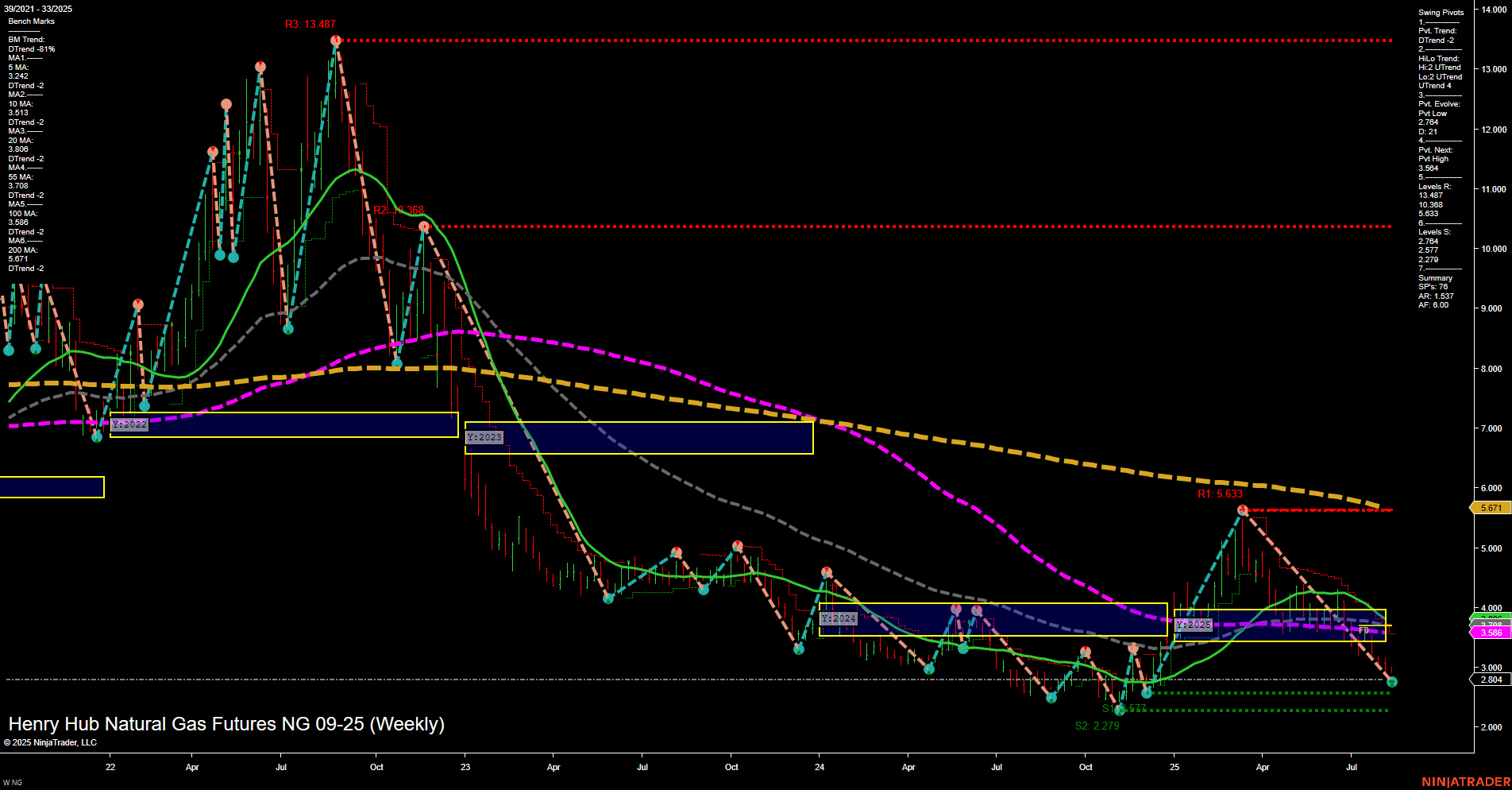 NG Henry Hub Natural Gas Futures Weekly Chart Analysis: 2025-Aug-13 07:11 CT