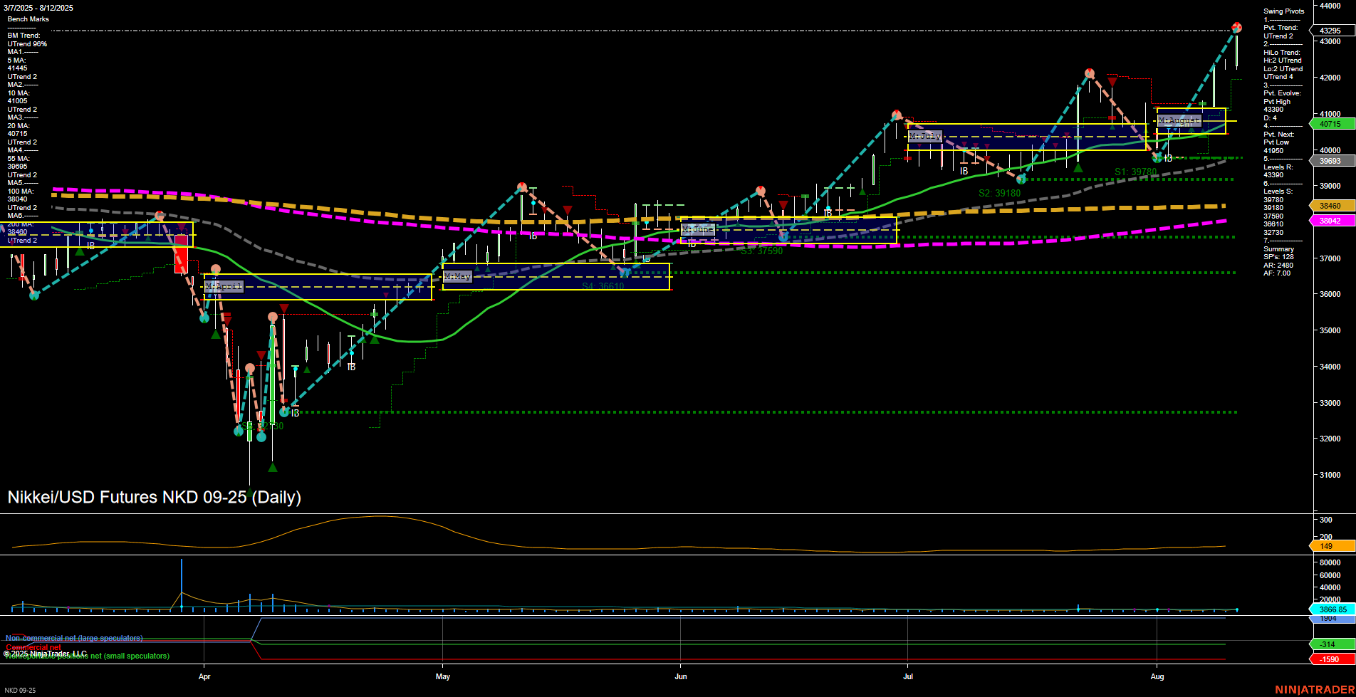 NKD Nikkei/USD Futures Daily Chart Analysis: 2025-Aug-13 07:11 CT