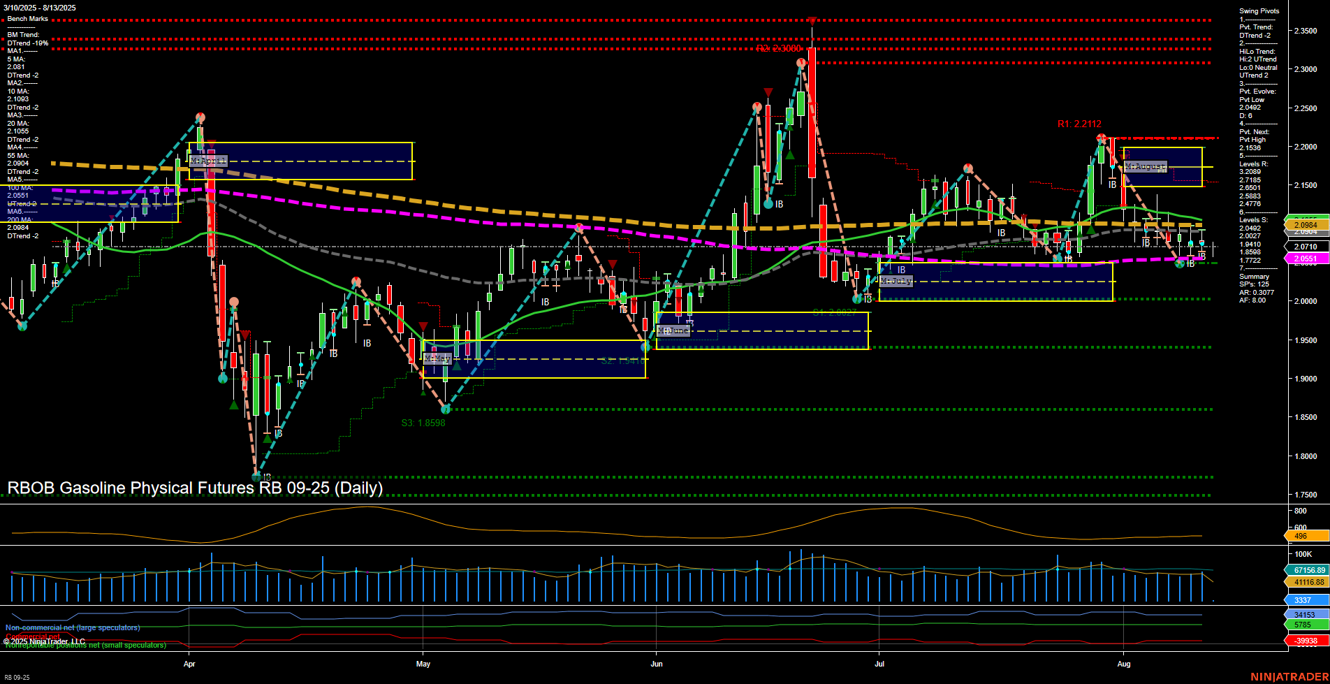 RB RBOB Gasoline Physical Futures Daily Chart Analysis: 2025-Aug-13 07:13 CT