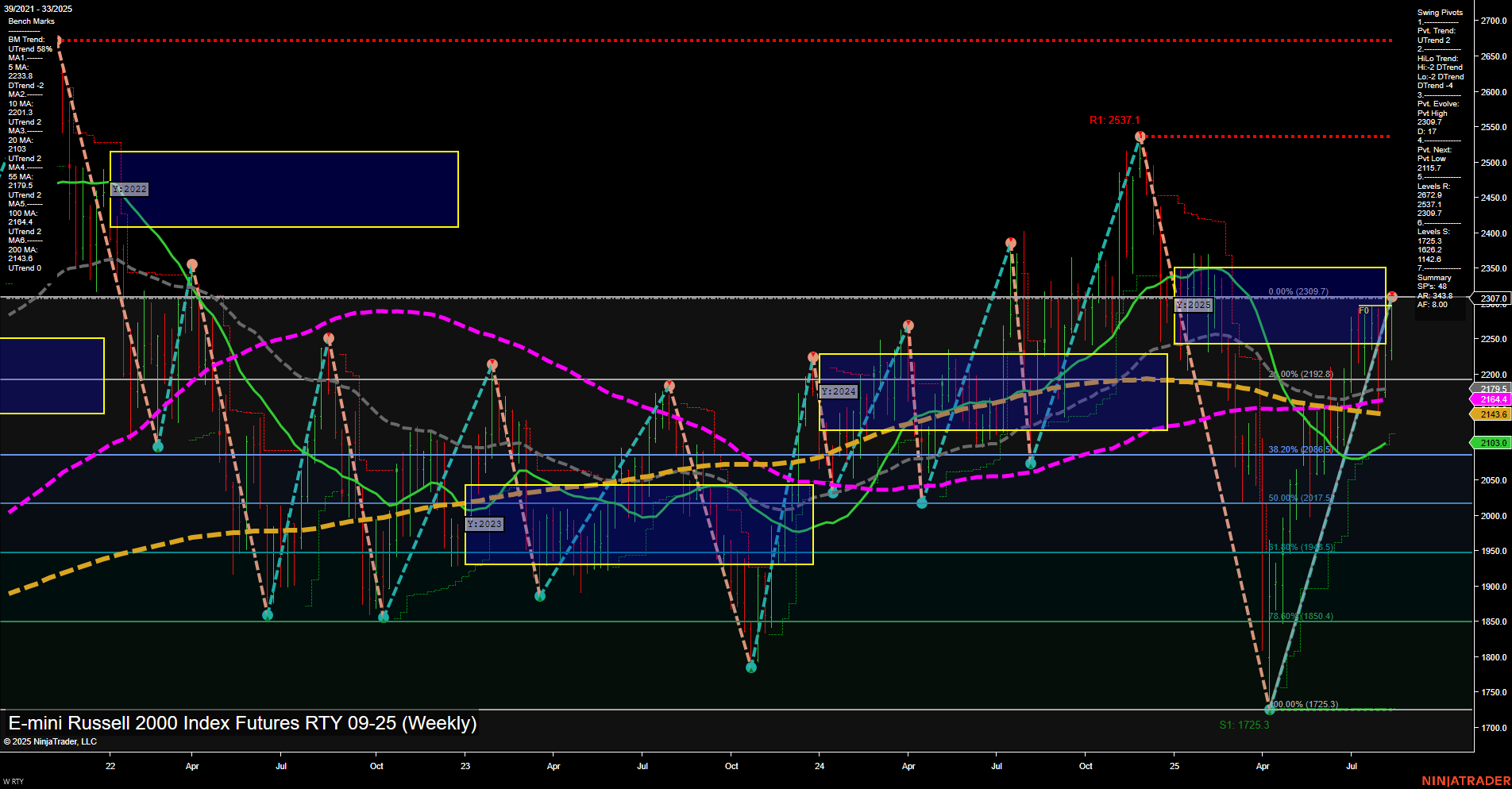 RTY E-mini Russell 2000 Index Futures Weekly Chart Analysis: 2025-Aug-13 07:14 CT