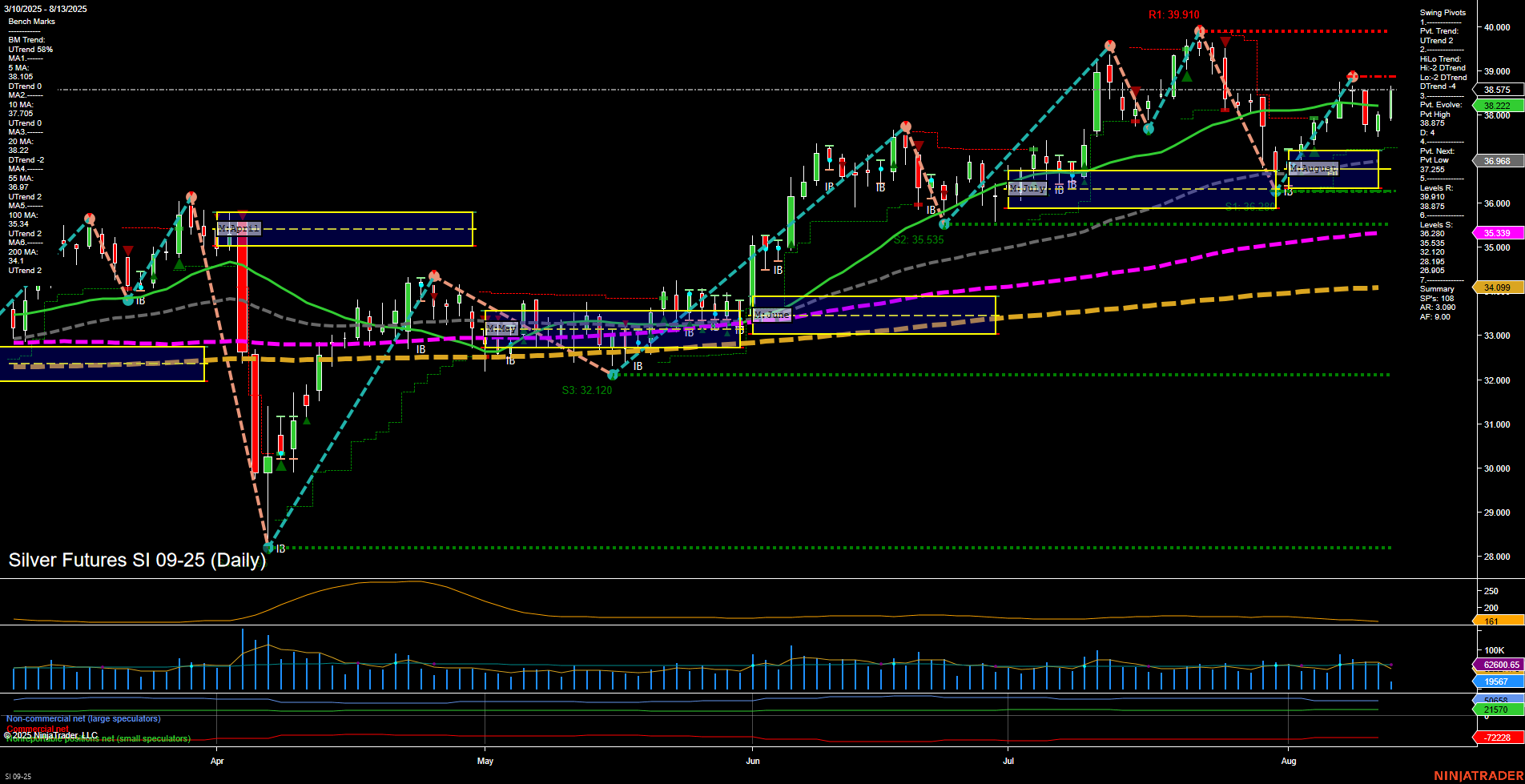 SI Silver Futures Daily Chart Analysis: 2025-Aug-13 07:15 CT