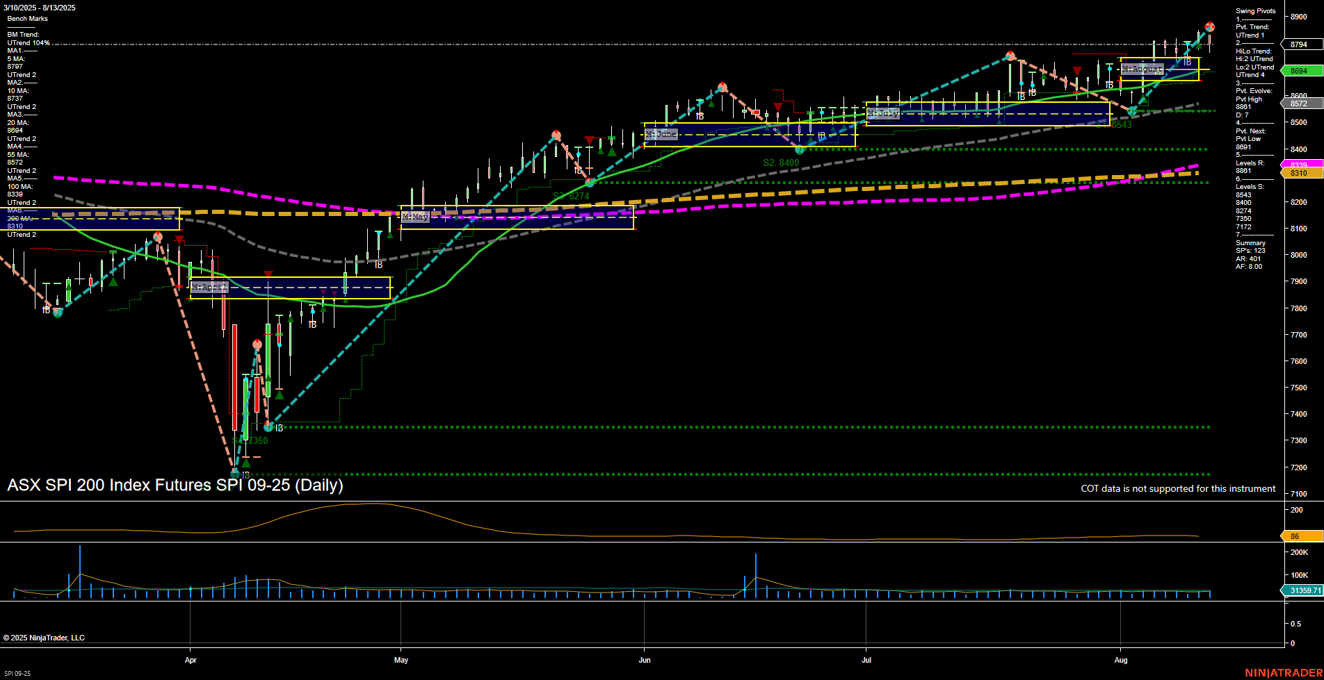 SPI ASX SPI 200 Index Futures Daily Chart Analysis: 2025-Aug-13 07:15 CT