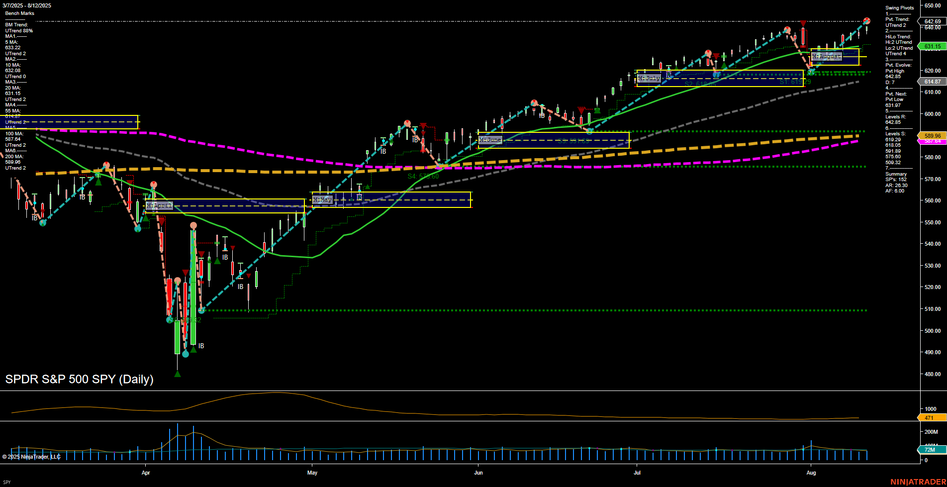 SPY SPDR S&P 500 Daily Chart Analysis: 2025-Aug-13 07:16 CT
