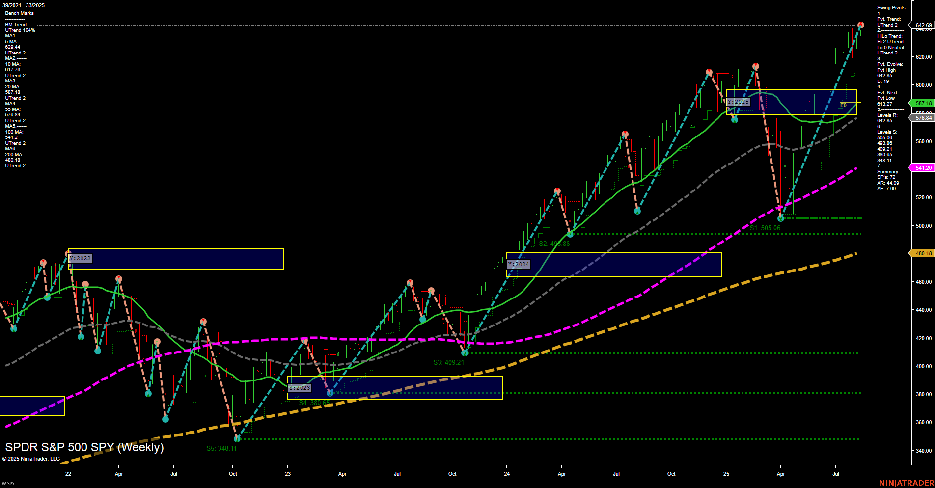 SPY S&P 500 Weekly Chart Analysis: 2025-08-13 CT