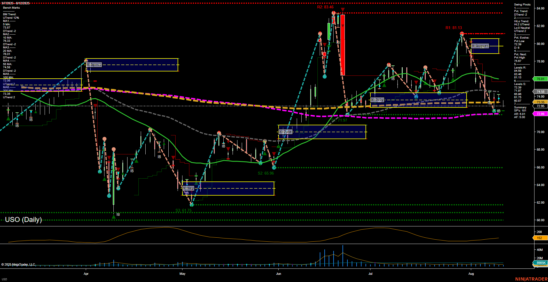 USO United States Oil Fund LP Daily Chart Analysis: 2025-Aug-13 07:17 CT