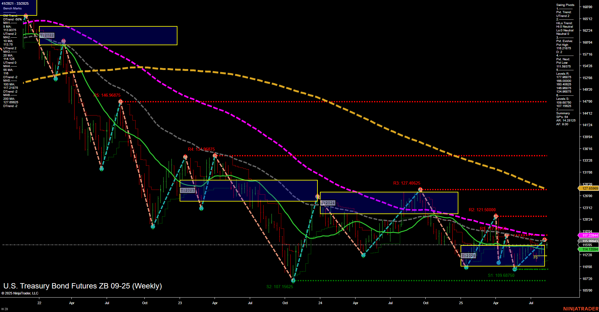 ZB U.S. Treasury Bond Futures Weekly Chart Analysis: 2025-Aug-13 07:19 CT