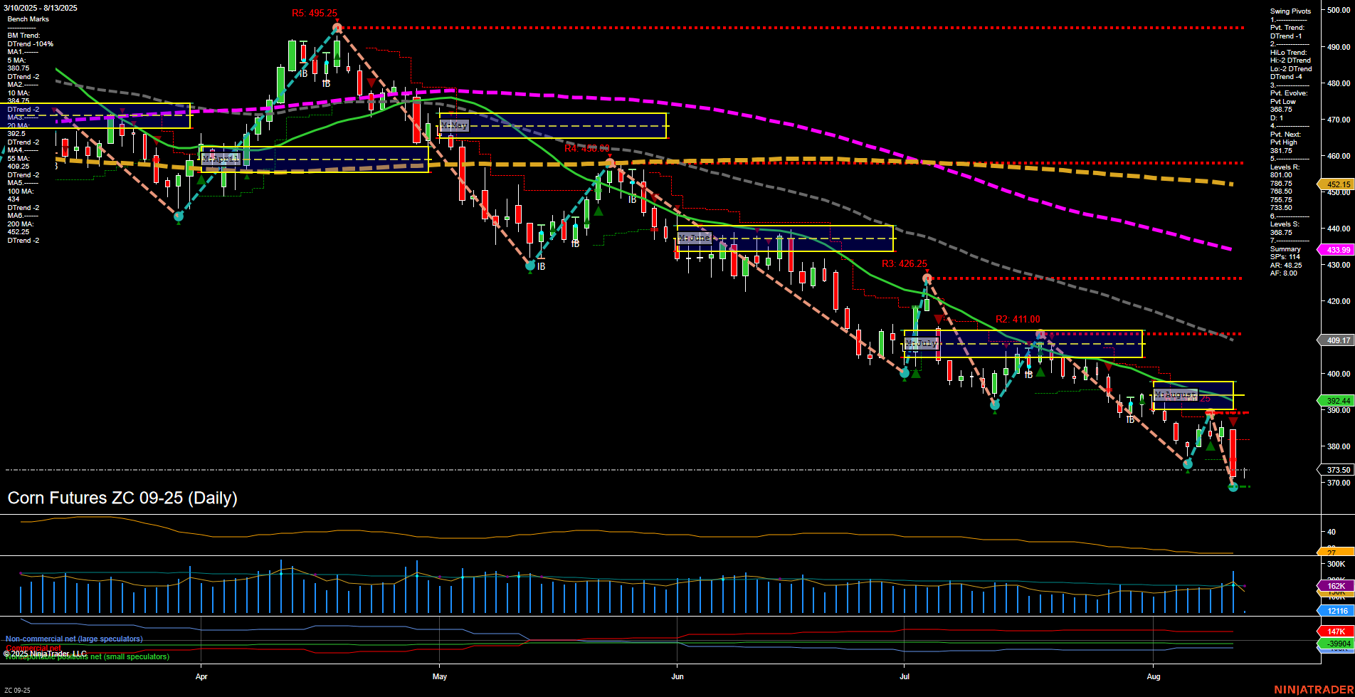 ZC Corn Futures Daily Chart Analysis: 2025-Aug-13 07:19 CT