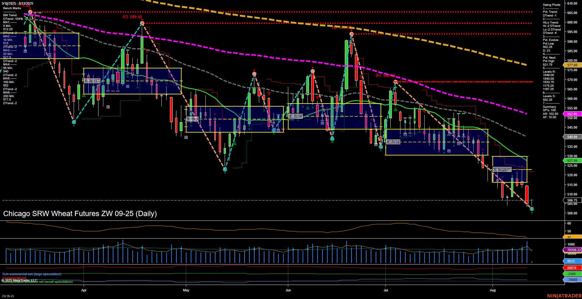 ZW Chicago SRW Wheat Futures Daily Chart Analysis: 2025-Aug-13 07:20 CT