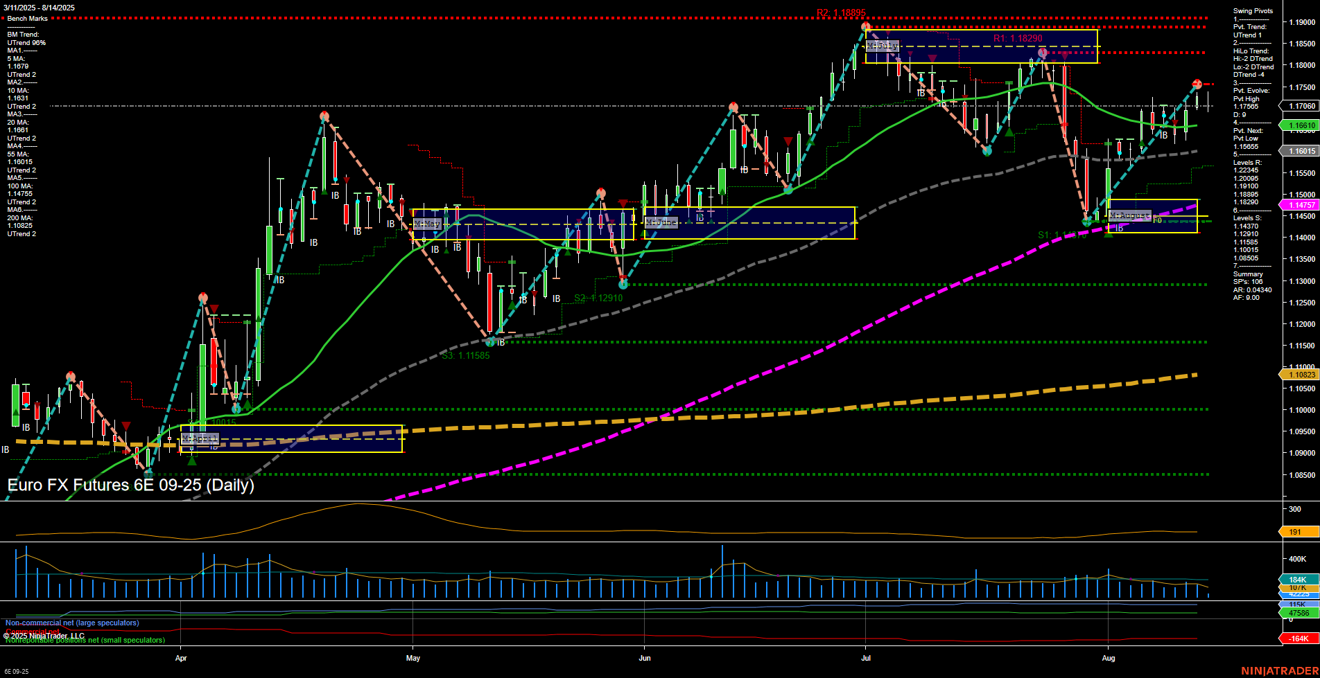 6E Euro FX Futures Daily Chart Analysis: 2025-Aug-14 07:22 CT