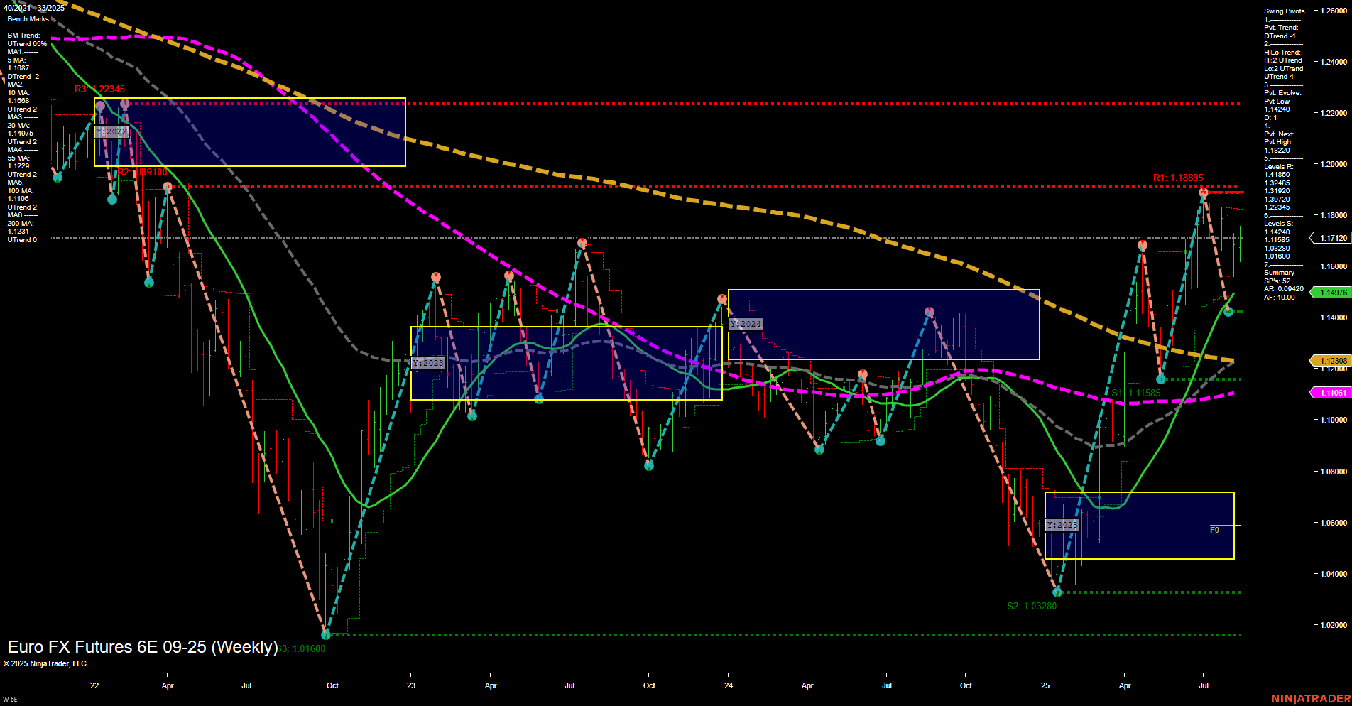 6E Euro FX Futures Weekly Chart Analysis: 2025-Aug-14 07:03 CT