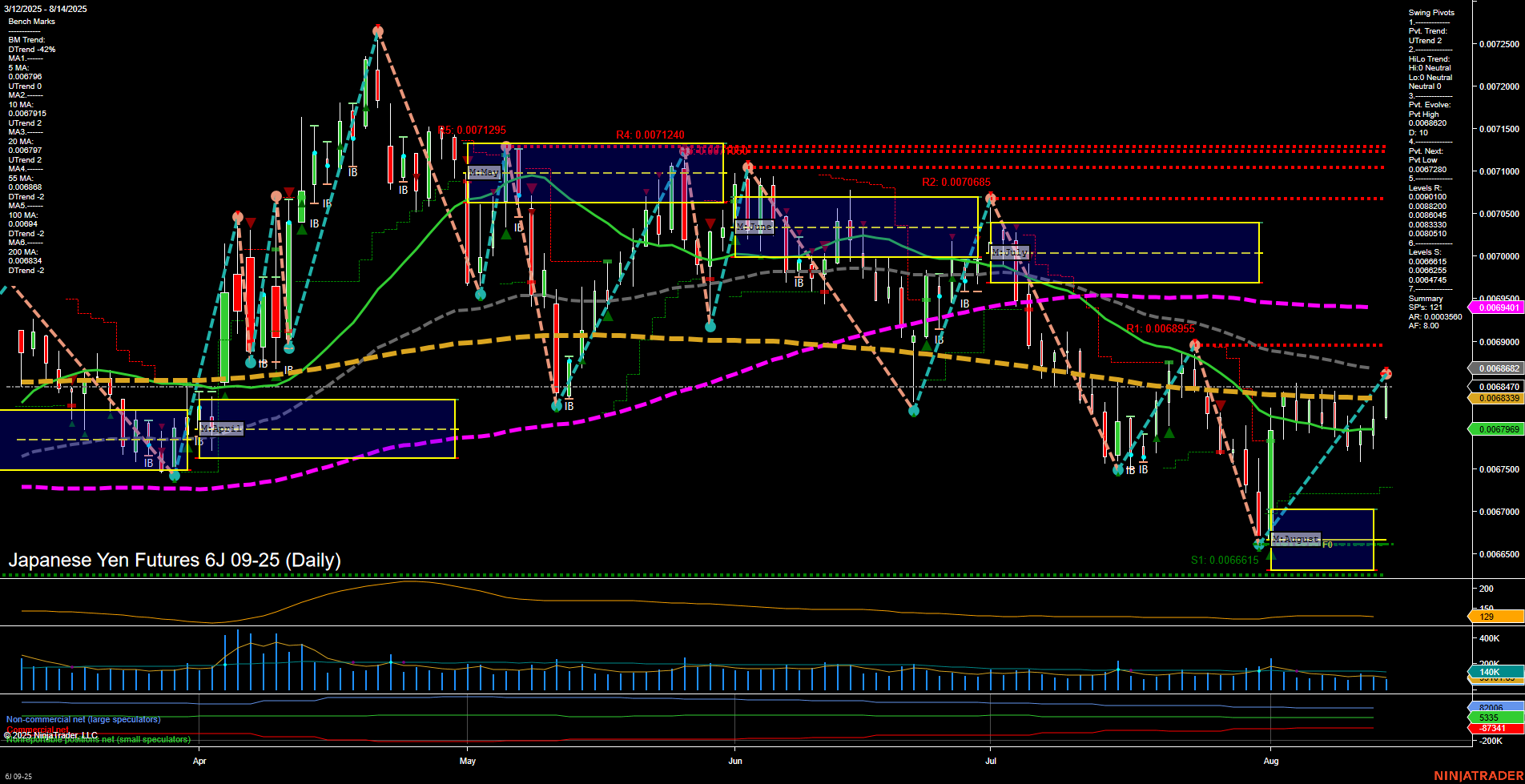 6J Japanese Yen Futures Daily Chart Analysis: 2025-Aug-14 07:03 CT