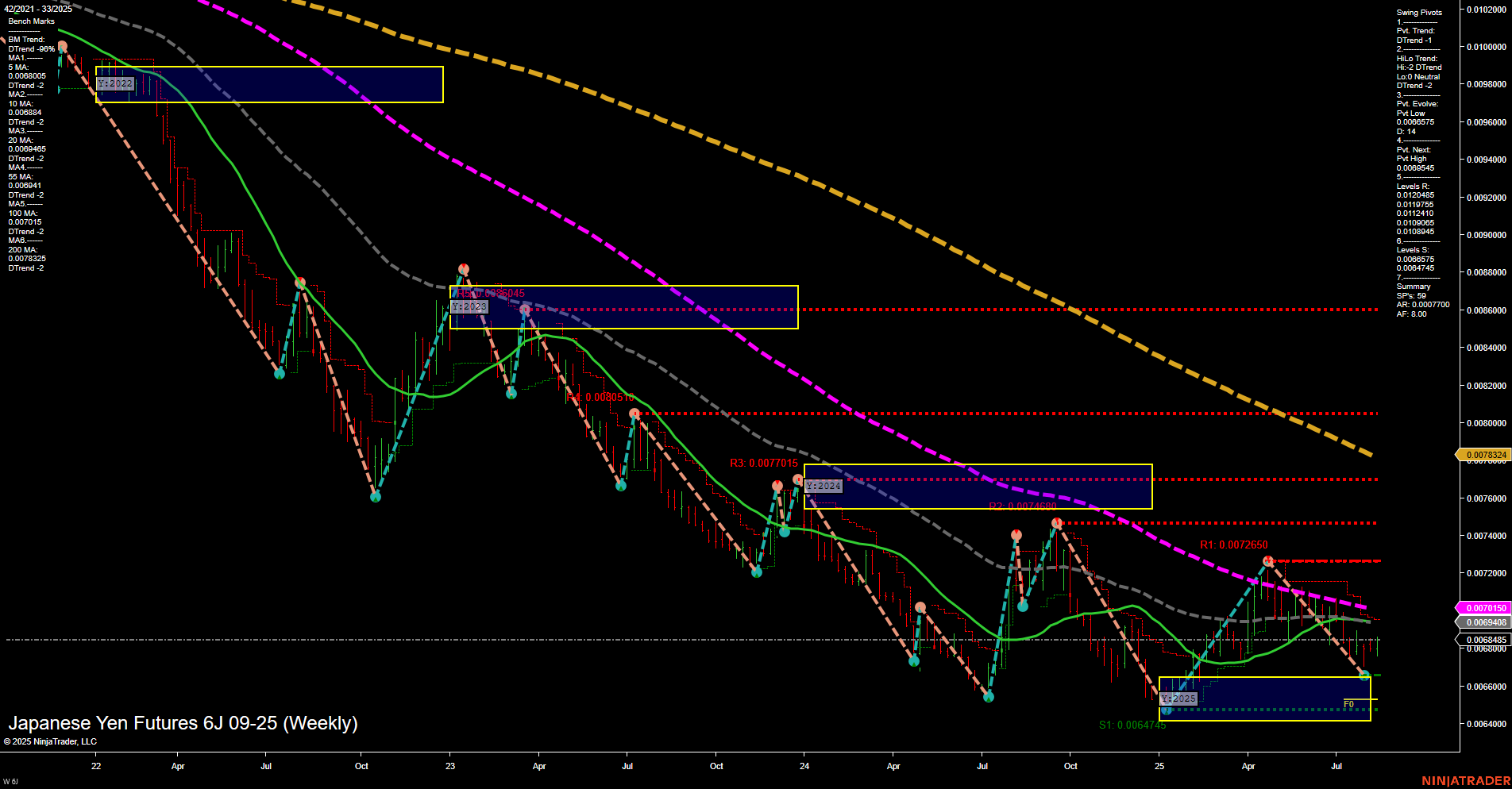 6J Japanese Yen Futures Weekly Chart Analysis: 2025-Aug-14 07:04 CT